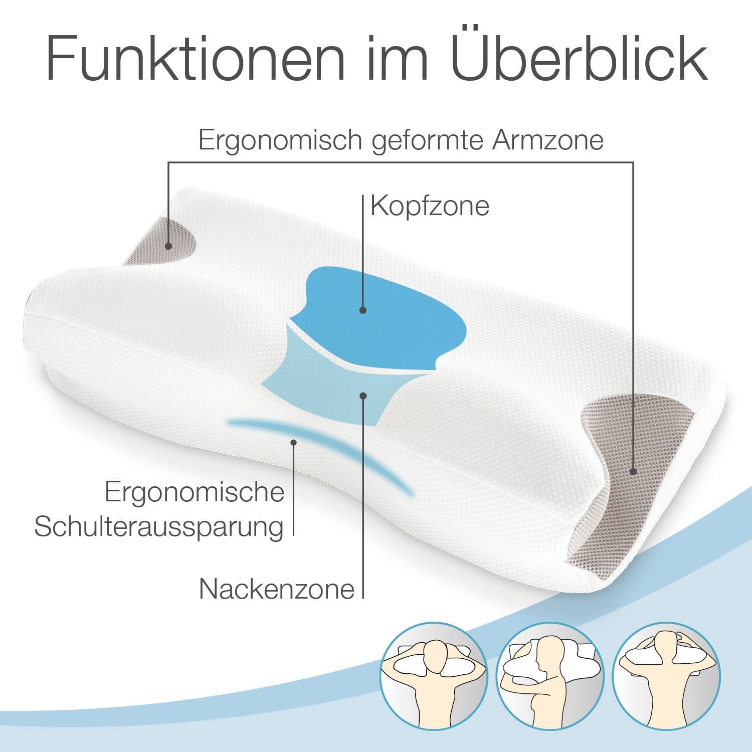 Draufsicht auf ein weißes Nackenkissen. Text: Funktionen im Überblick. Bereiche: Armzone, Kopfzone, Schulterausspr., Nackenzone.