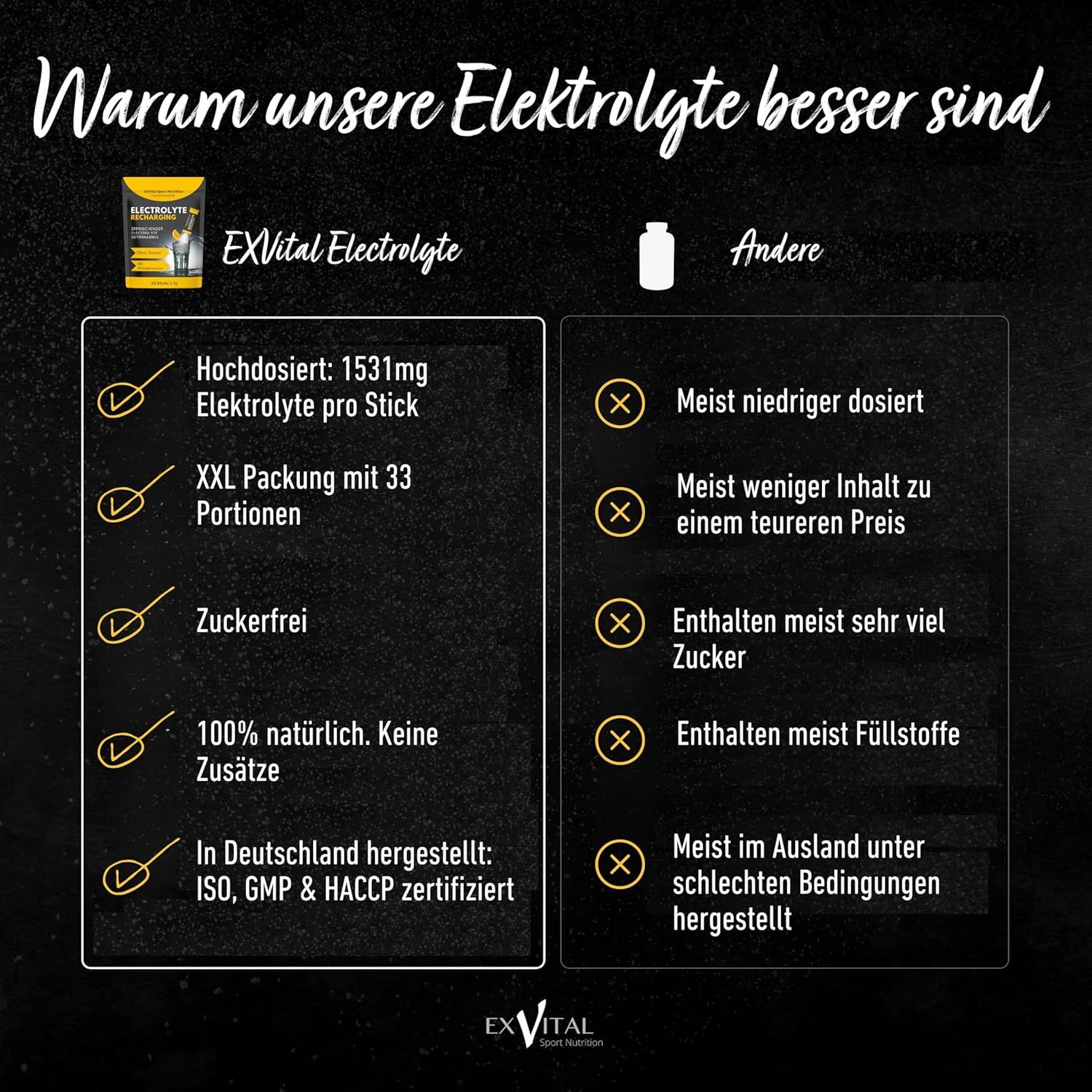 Vergleich EXVital Elektrolyte mit anderen Produkten. Vorteile: Hochdosiert, zuckerfrei, natürlich, 33 Portionen, hergestellt in Deutschland. ISO, GMP & HACCP.