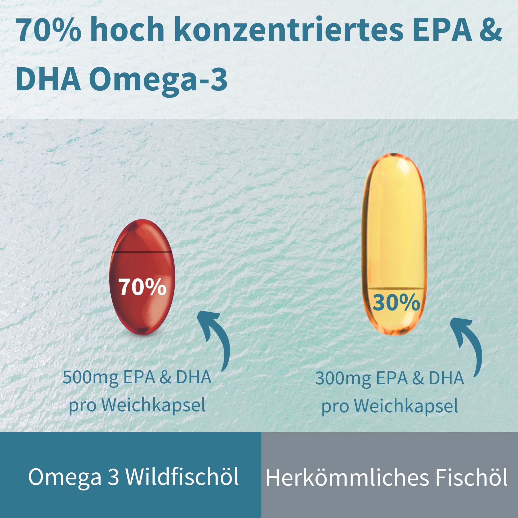 Vergleich von Omega 3 Wildfischöl (70% EPA/DHA) mit herkömmlichem Fischöl (30% EPA/DHA).