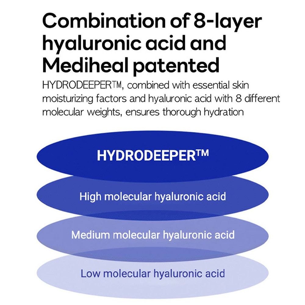 Grafik zeigt Kombination von Hyaluronsäure und HYDRODEEPER™. Drei Schichten mit unterschiedlichen Molekulargewichten.