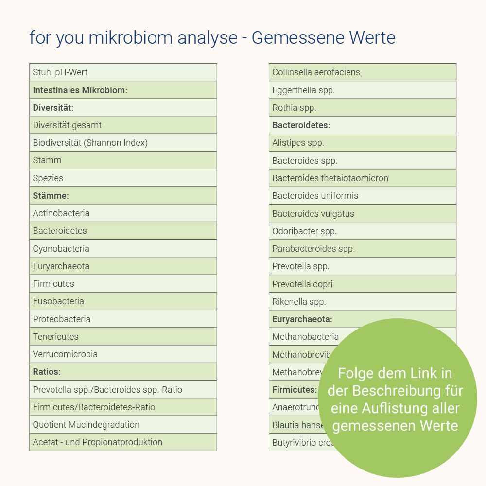 Zwei Tabellen mit gemessenen Werten für die Mikrobiom-Analyse. Links: Intestinales Mikrobiom, Diversität, Stamm, Spezies, etc. Rechts: Bakterienarten.