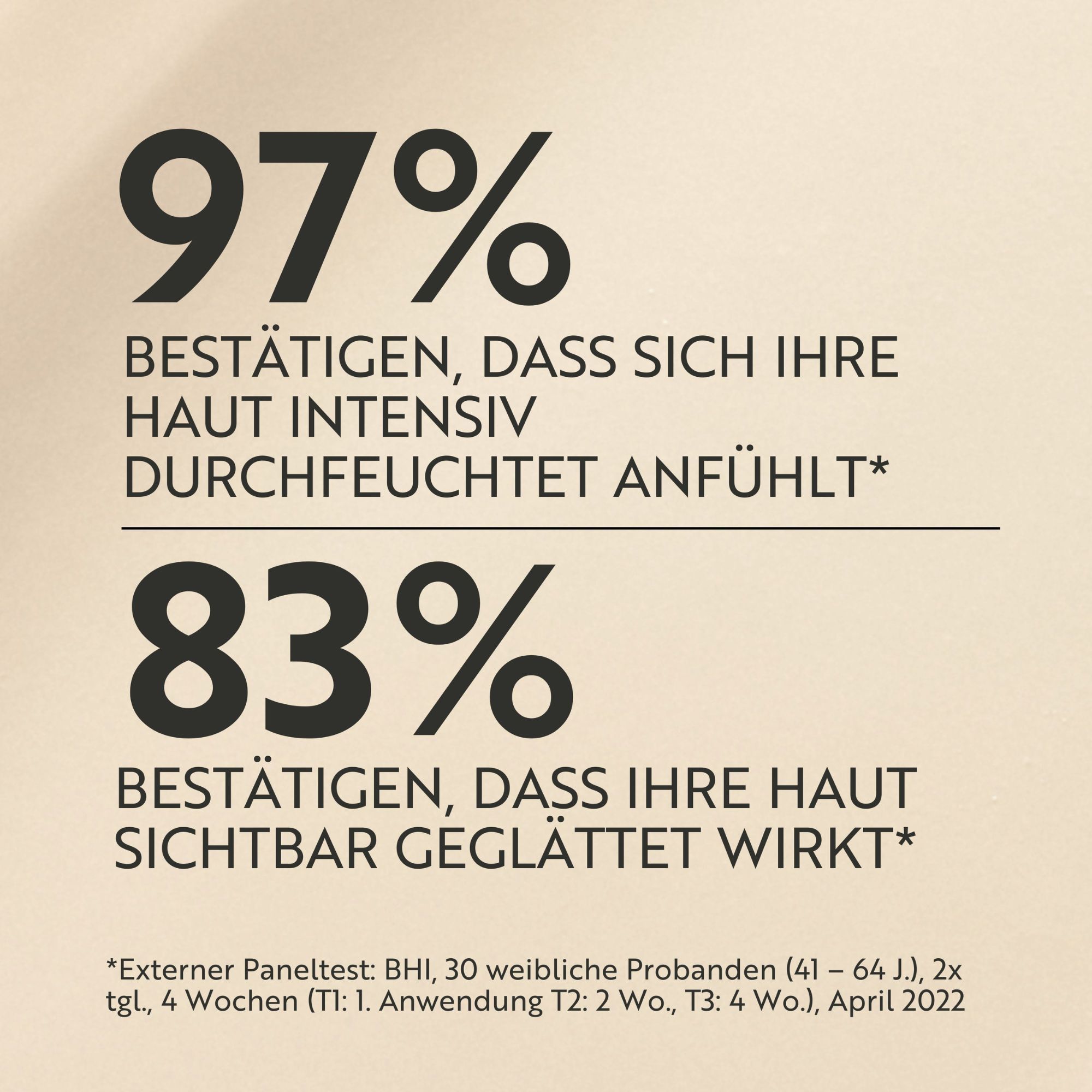 Text: 97% bestätigen, dass sich ihre Haut intensiv durchfeuchtet anfühlt. 83% bestätigen, dass ihre Haut sichtbar geglättet wirkt.