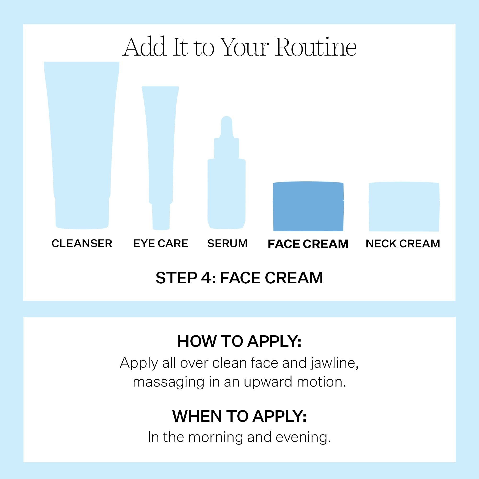 Grafik mit Produktabbildungen. Enthält: Cleanser, Eye Care, Serum, Face Cream, Neck Cream. Text: STEP 4: FACE CREAM. Anwendungshinweise.