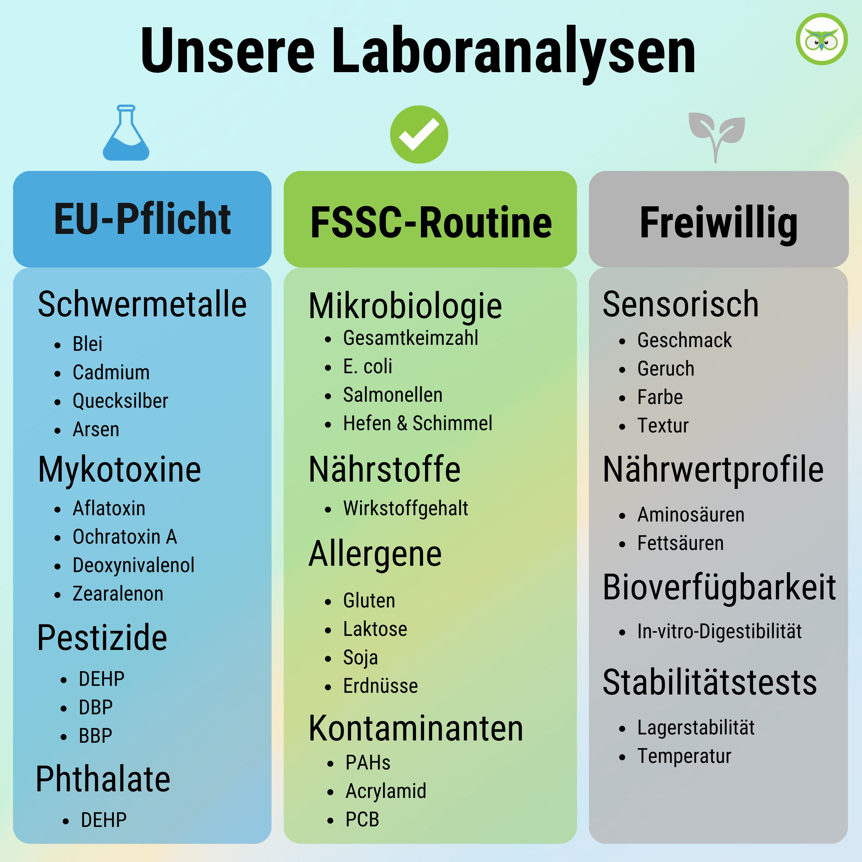 Grafik mit Tabellen. EU-Pflicht, FSSC-Routine, Freiwillig. Informationen zu Schwermetallen, Allergenen, Sensorik, etc.