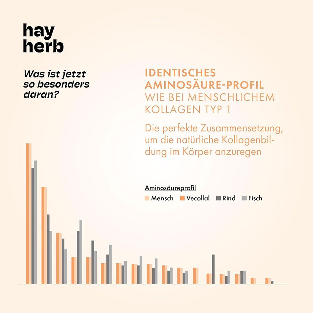 Grafik mit Säulen. Text: Aminosäureprofil, Mensch, Vecollal, Rind, Fisch. Die perfekte Zusammensetzung, um die natürliche Kollagenbildung anzuregen.