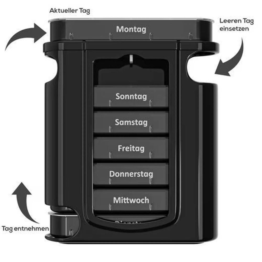 Schwarze Tablettenbox mit 7 Tagesfächern. Beschriftung mit Wochentagen. Pfeile zeigen auf die Funktionen: Tag entnehmen, leeren Tag einsetzen.