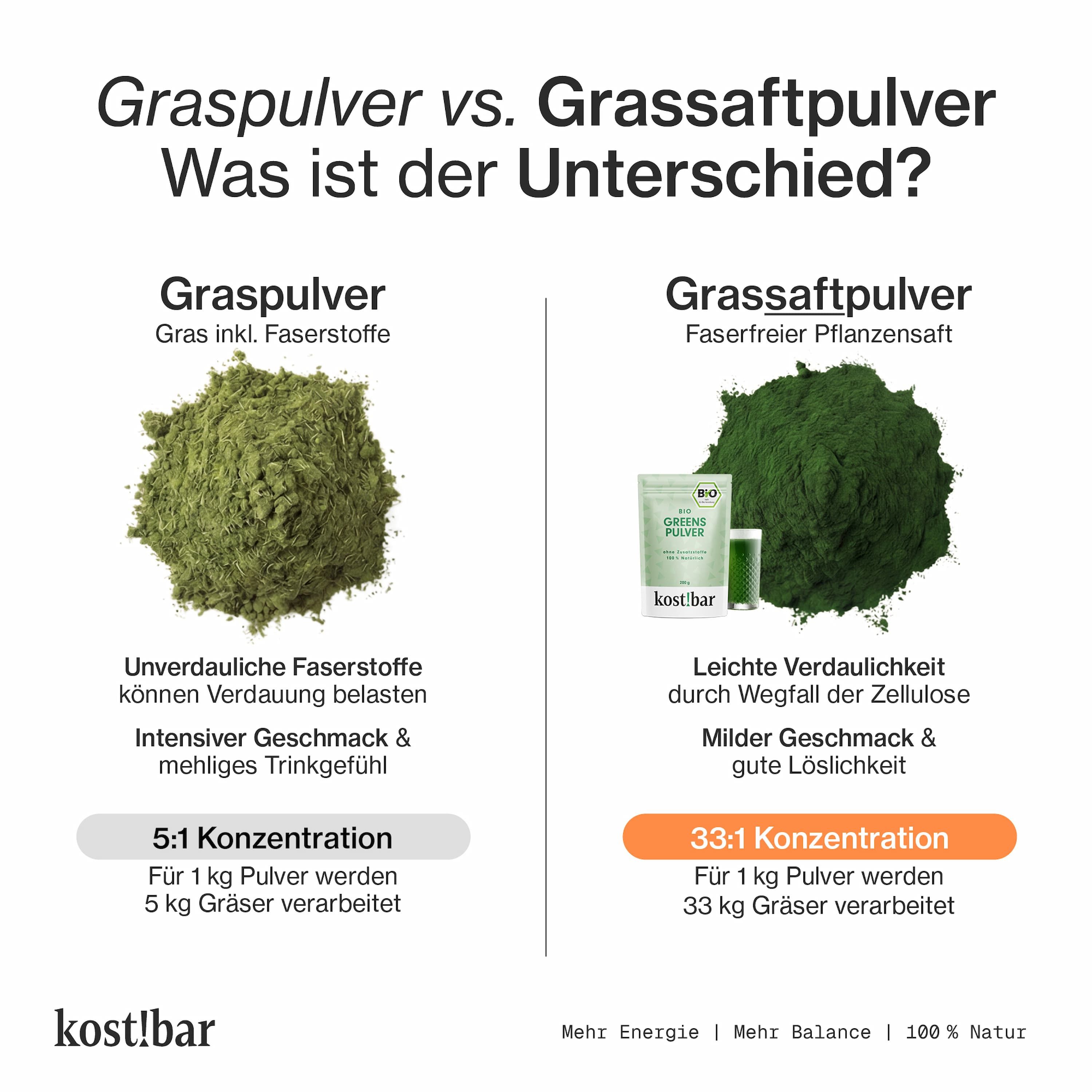 Vergleich: Gras- vs. Grassaftpulver. Text: Was ist der Unterschied? Marke: kost!bar. 5:1 und 33:1 Konzentration.