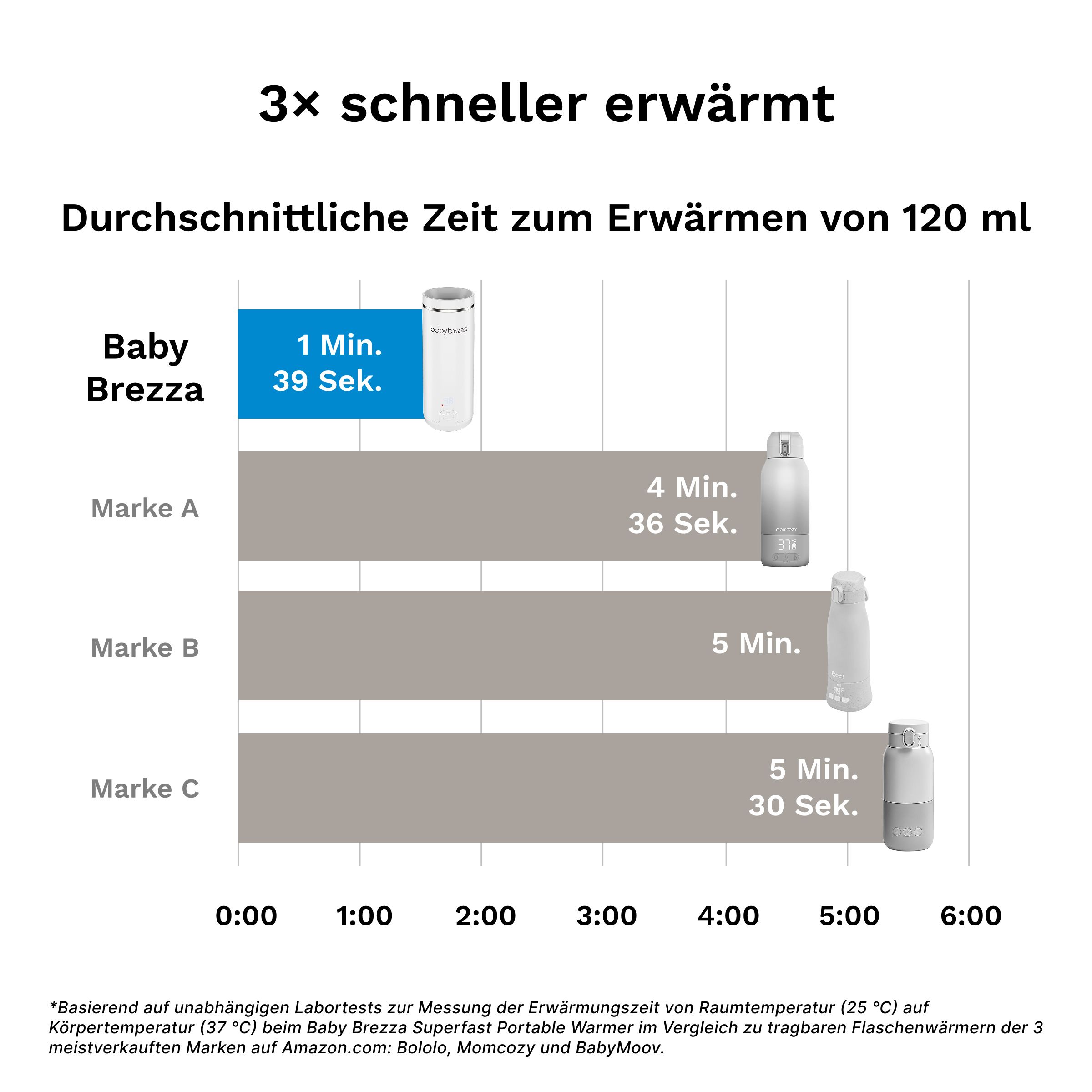 Tragbarer Muttermilch- & Wasserwärmer