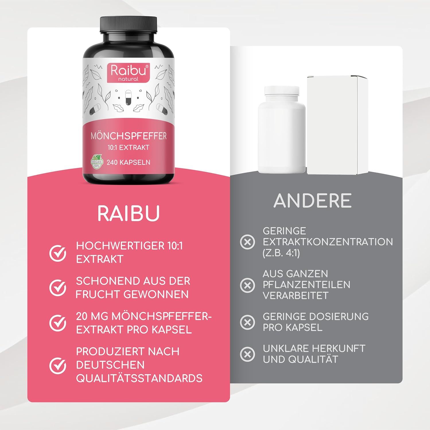 Vergleich: Raibu-Produkt vs. Andere. Raibu: Hochwertiger 10:1 Extrakt, schonend gewonnen, 20 mg Extrakt pro Kapsel, deutsche Qualitätsstandards.