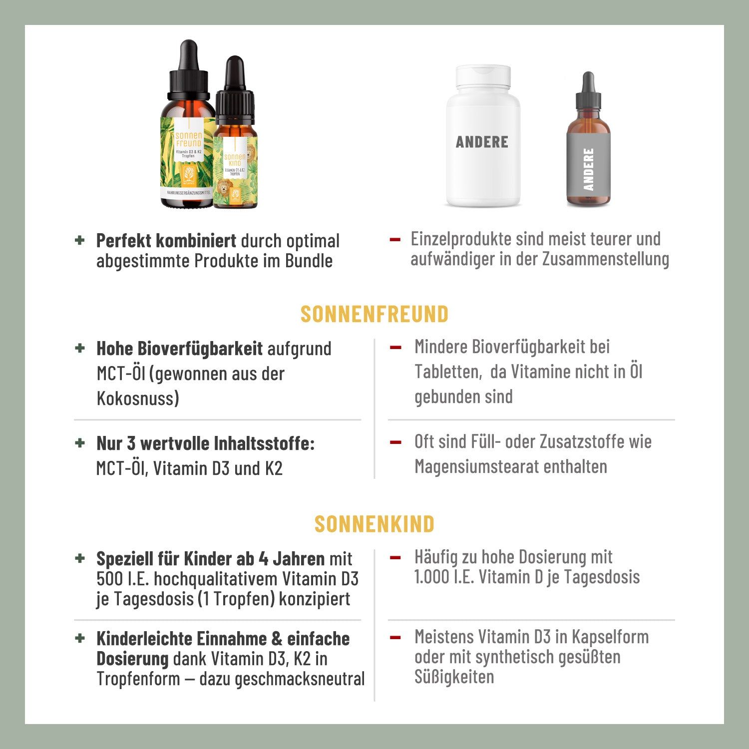 Infografik: Vergleich SONNENFREUND & SONNENKIND. Vorteile, Inhaltsstoffe, Dosierung. Flaschen, Tabletten, Text.