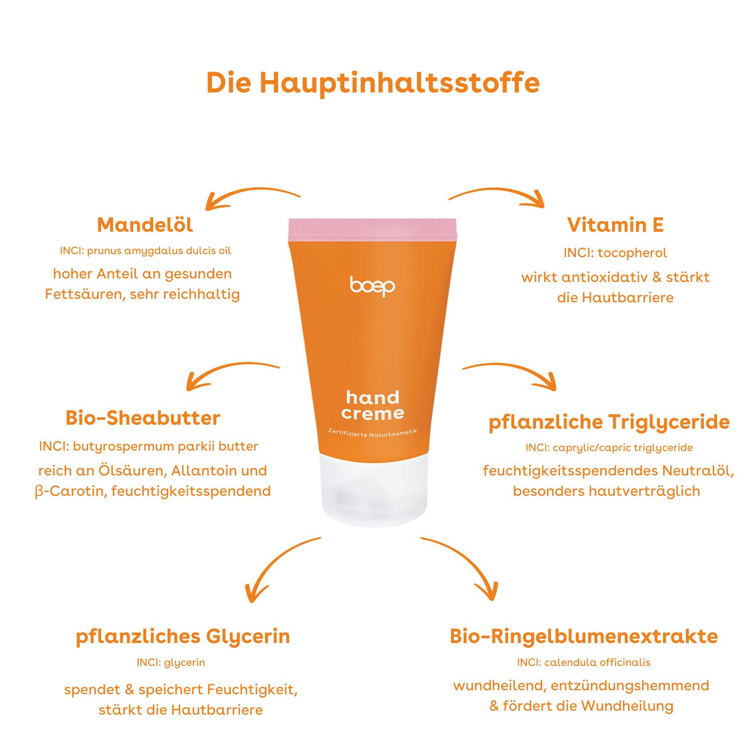 Grafik mit Inhaltsstoffen der Handcreme. Orange Tube mit rosa Deckel. Aufschrift: boep, hand creme.