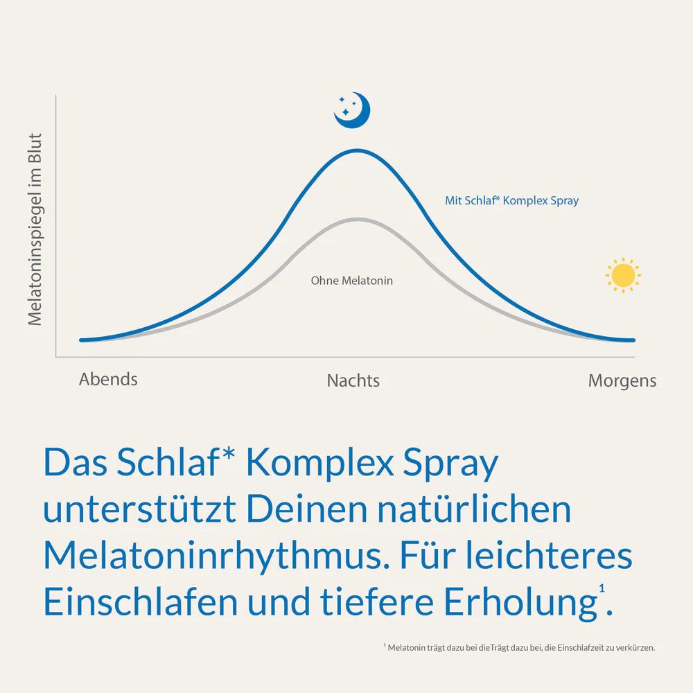 Diagramm: Melatoninspiegel im Blut. Blaue Linie mit Schlaf Komplex Spray. Graue Linie ohne Melatonin. Text: Schlaf Komplex Spray.
