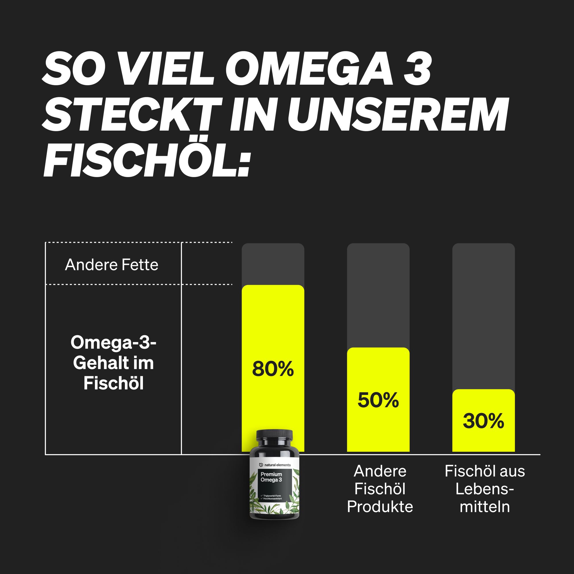 Diagramm: Omega-3-Gehalt im Fischöl. 80% Omega-3. Flasche: natural elements Premium Omega 3.