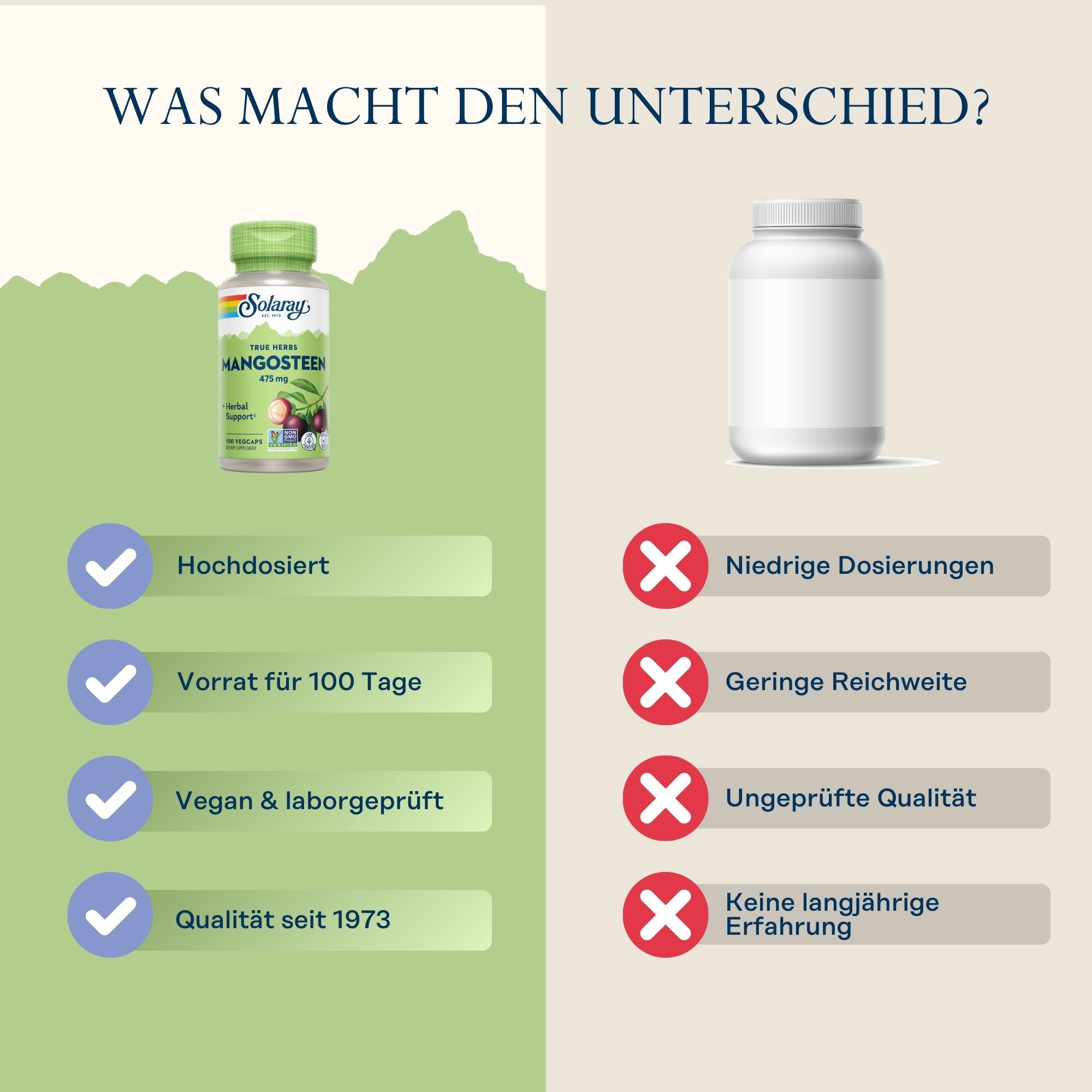 Vergleich: Solaray Mangostan-Kapseln vs. Konkurrenz. Solaray: hochdosiert, 100 Tage Vorrat, vegan, Qualität seit 1973. Konkurrenz: niedrig dosiert, etc.