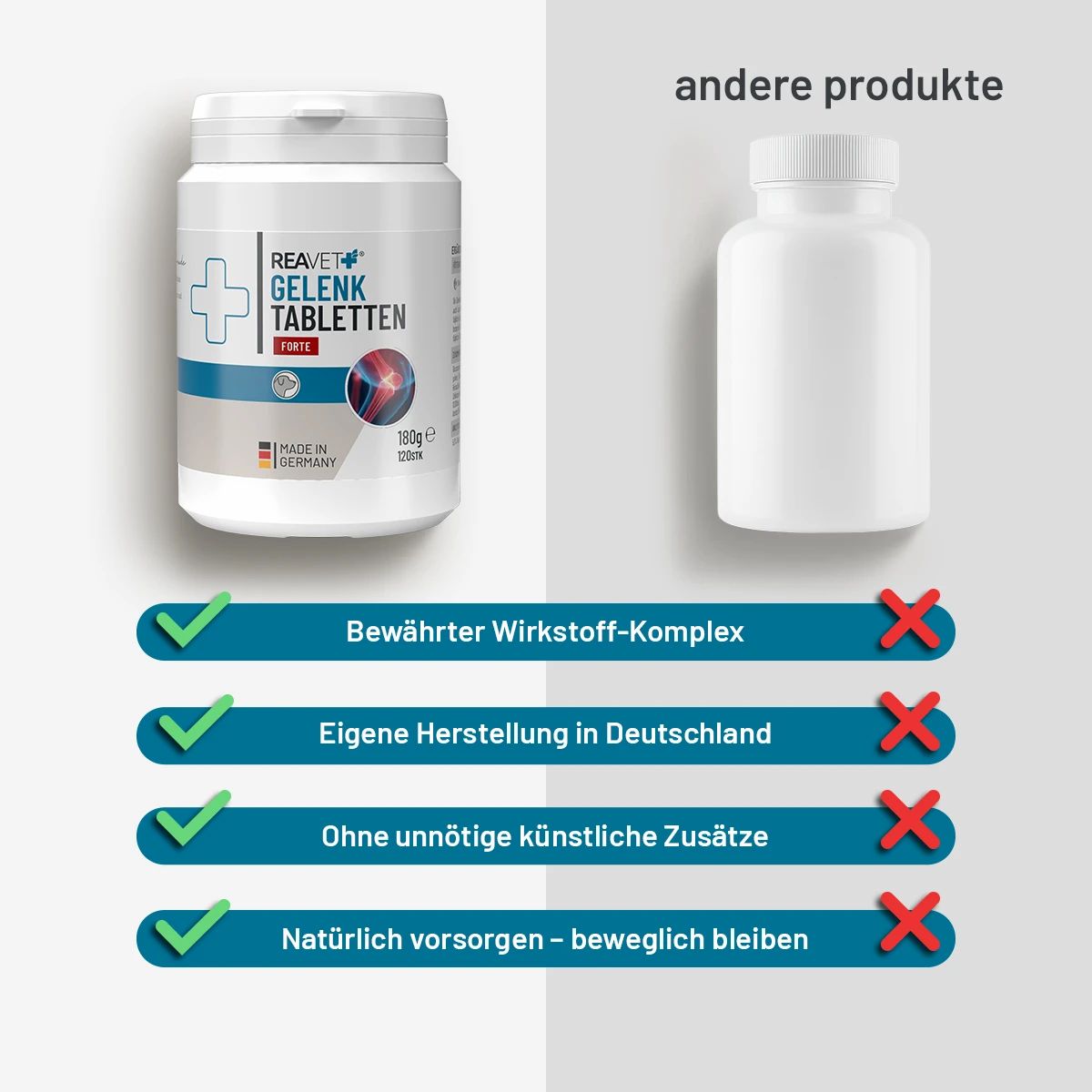 Vergleich von REAVET Gelenktabletten Forte und einer leeren Dose. Informationen: bewährter Wirkstoff-Komplex, eigene Herstellung in Deutschland, ohne Zusätze.