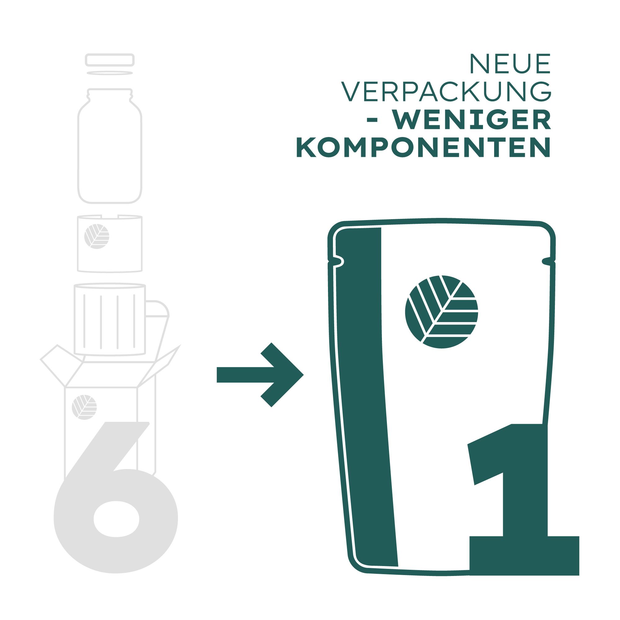 Grafik: Von 6 Verpackungen zu 1 Beutel. Text: Neue Verpackung - weniger Komponenten. Logo: NATURE BASICS.