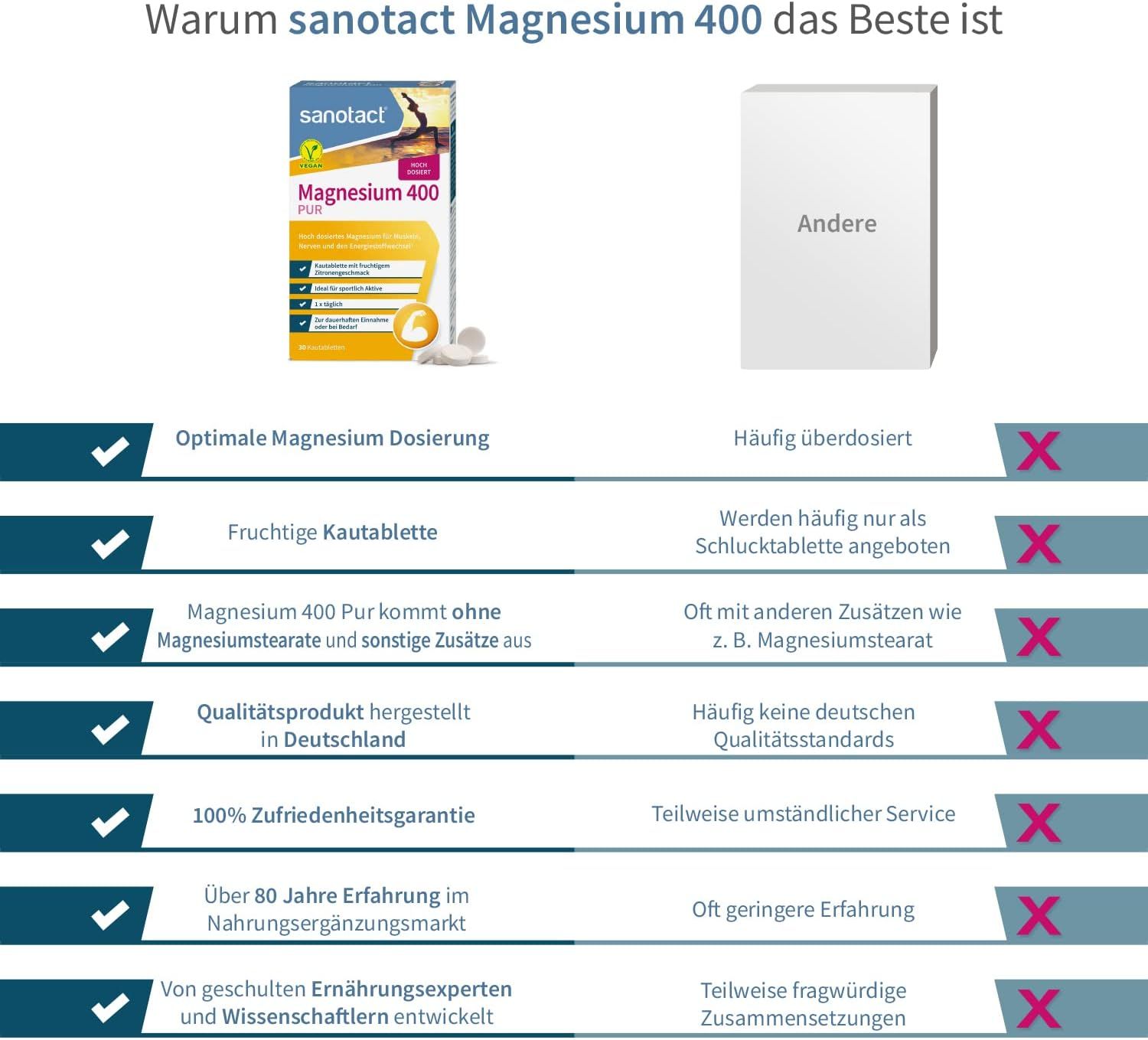 Vergleich von sanotact Magnesium 400 mit einem anderen Produkt. Text: Optimal, fruchtig, ohne Zusätze, Qualität, Zufriedenheit, Erfahrung.