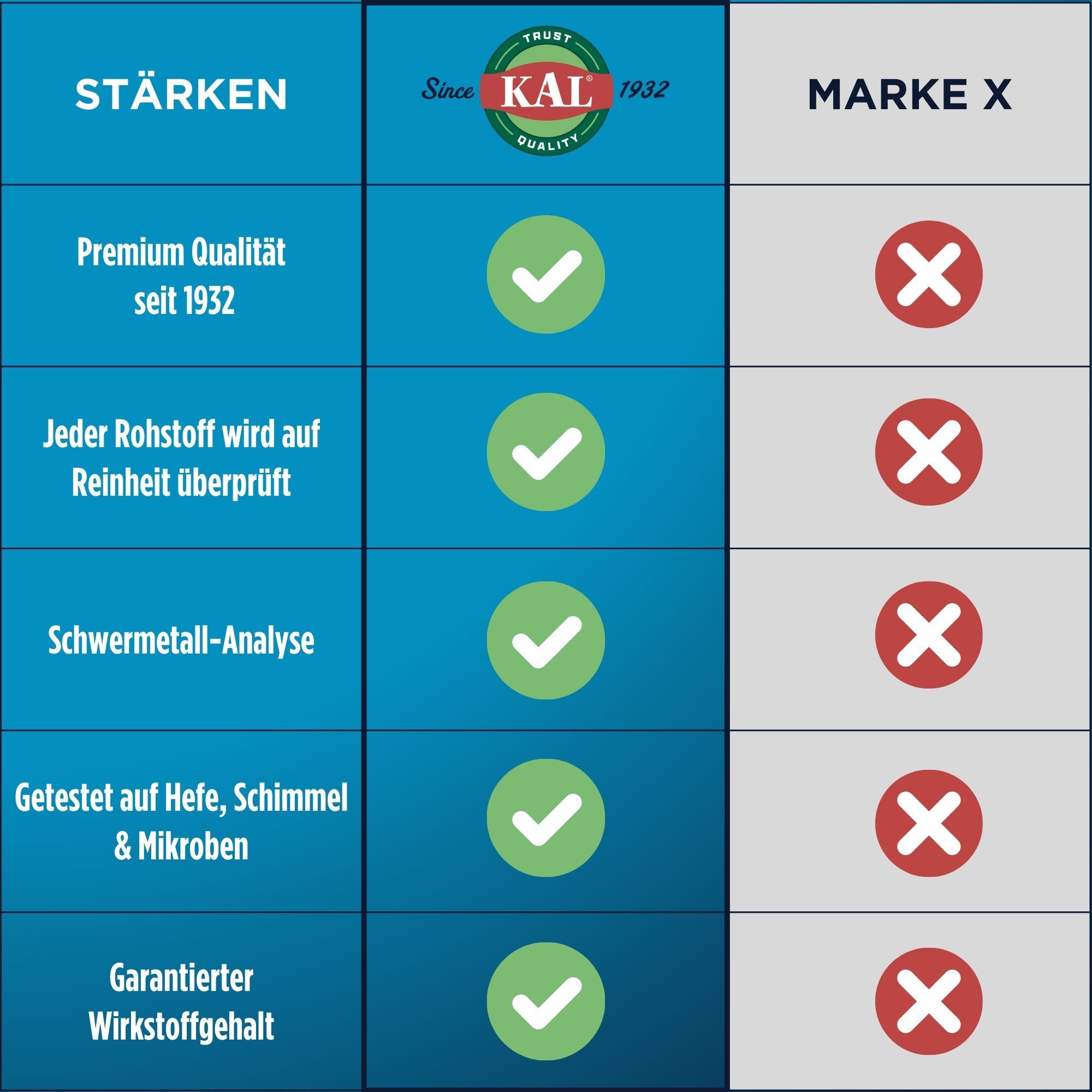 Vergleich zwischen KAL und Marke X. KAL: Premium Qualität, Rohstoffprüfung, Schwermetallanalyse, getestet auf Mikroben, garantierter Wirkstoffgehalt.
