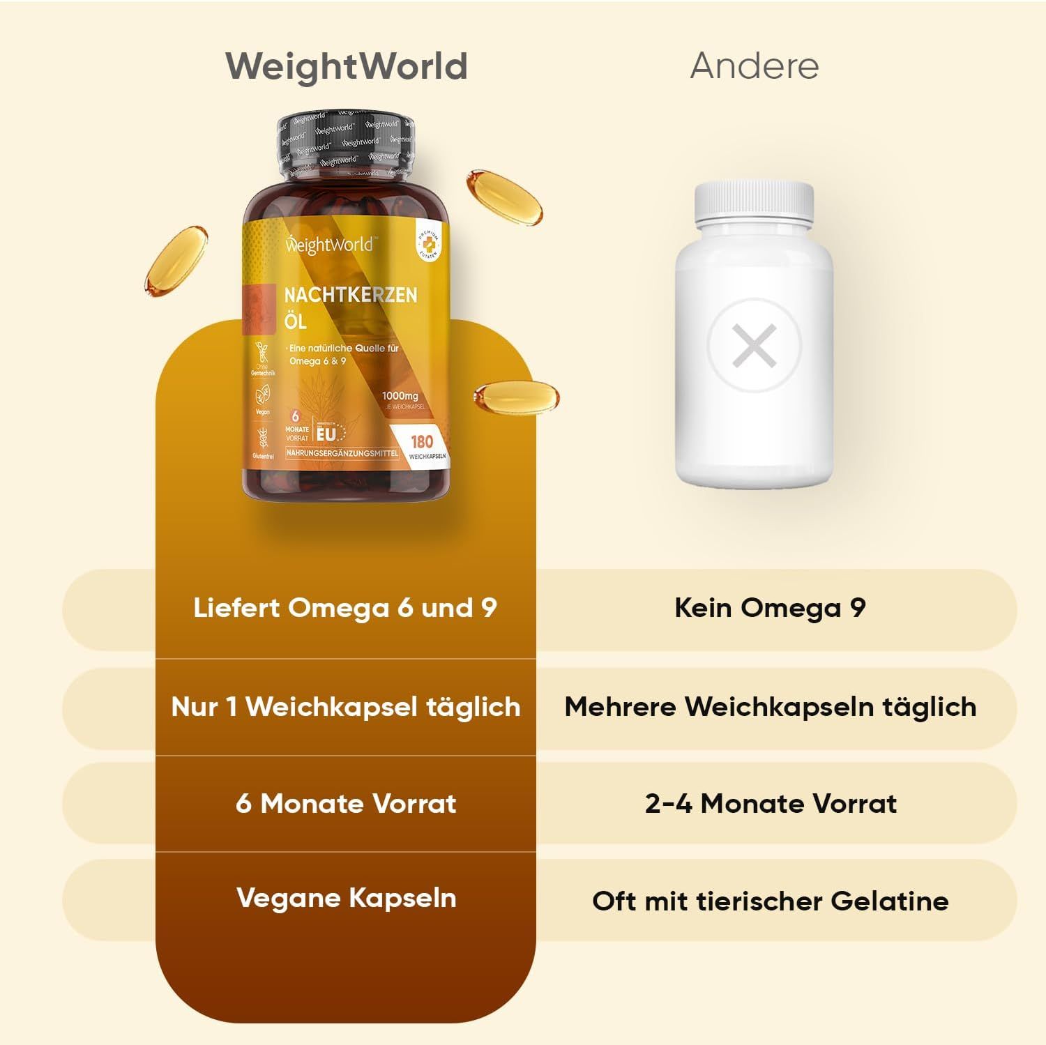 Vergleich von WeightWorld Nachtkerzenöl mit einem anderen Produkt. WeightWorld: Omega 6 & 9, 1 Kapsel täglich, 6 Monate Vorrat, vegan. Anderes: Kein Omega 9, mehr Kapseln.