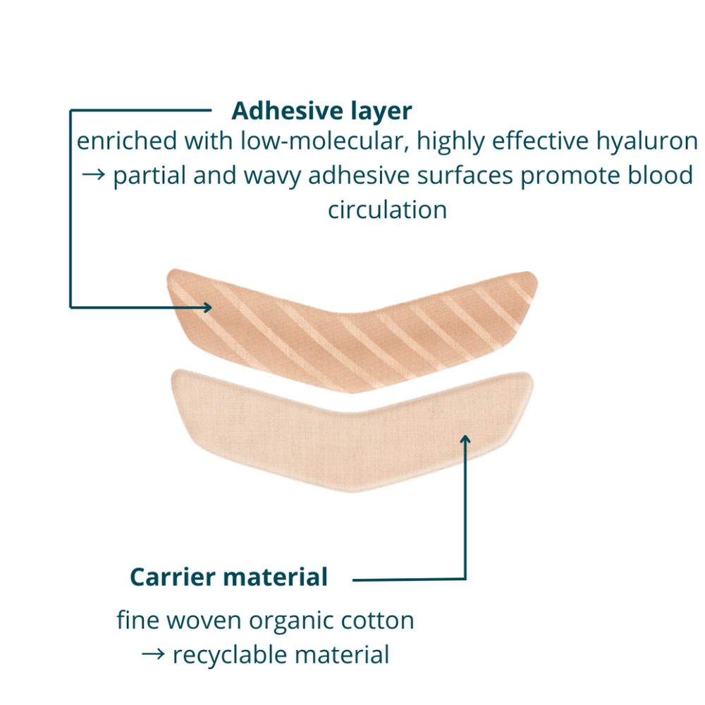 Zwei Mund-Patches mit Text-Annotationen. Oberer Patch: Klebeschicht mit Hyaluron. Unterer Patch: Trägermaterial aus Baumwolle.