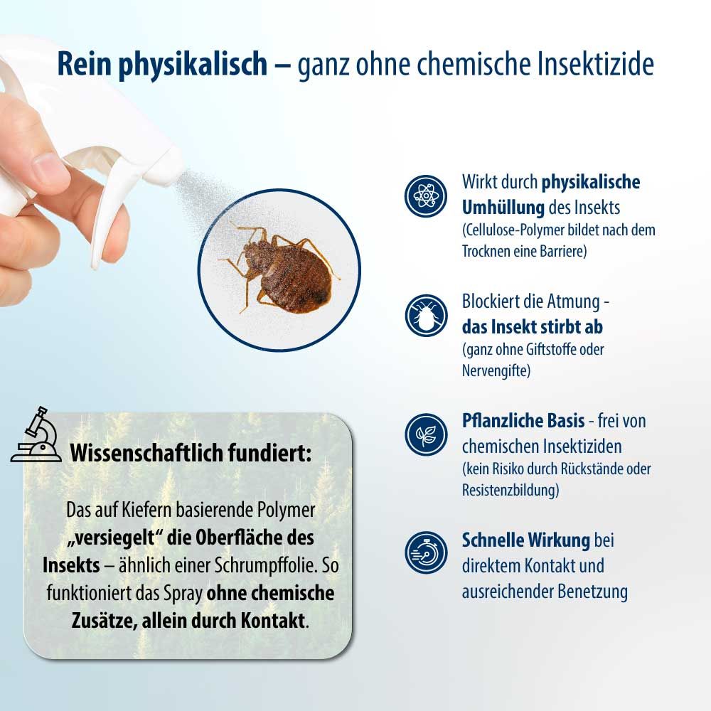 Grafik mit Text und Illustrationen. Beschreibt die Wirkungsweise des Sprays. Ein Insekt wird von einer Hülle umgeben.