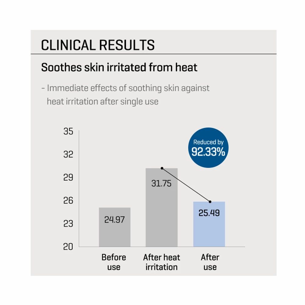 Diagramm: Ergebnisse nach Anwendung. Reduzierung von 92,33%. Balken zeigen Werte vor und nach Anwendung.