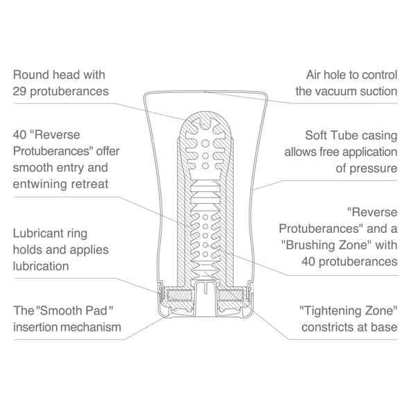 Schnittzeichnung des TENGA Soft Tube Cup. Beschriftungen zeigen Details wie Protuberanzen und Zonen.