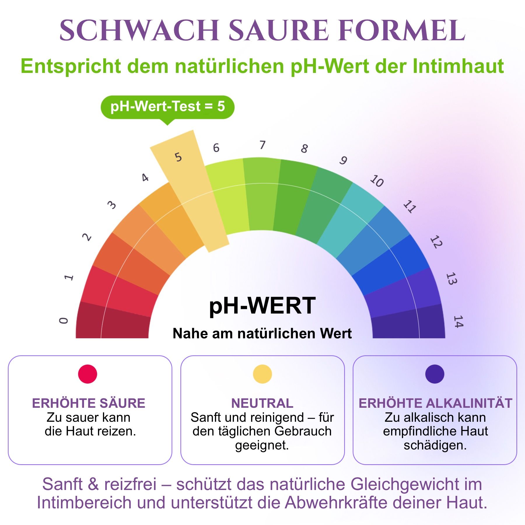 pH-Wert-Test. Diagramm mit Farben und Text. Text: Nahe am natürlichen Wert. Text: Erhöhte Säure, neutral, erhöhte Alkalinität.