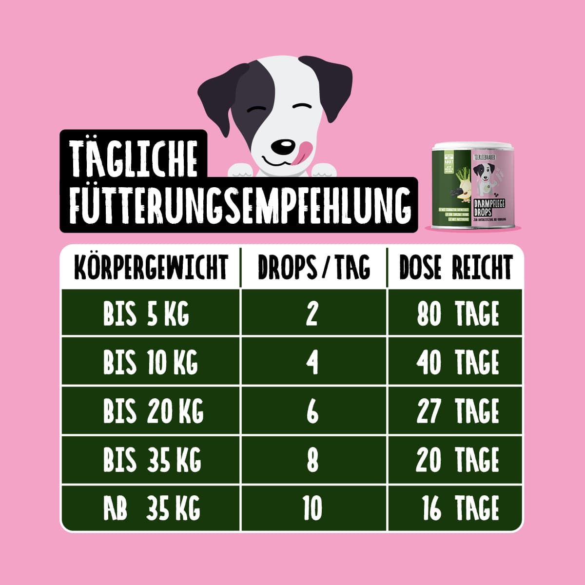 Fütterungsempfehlung für Tierliebhaber Darmpflege Drops nach Körpergewicht.