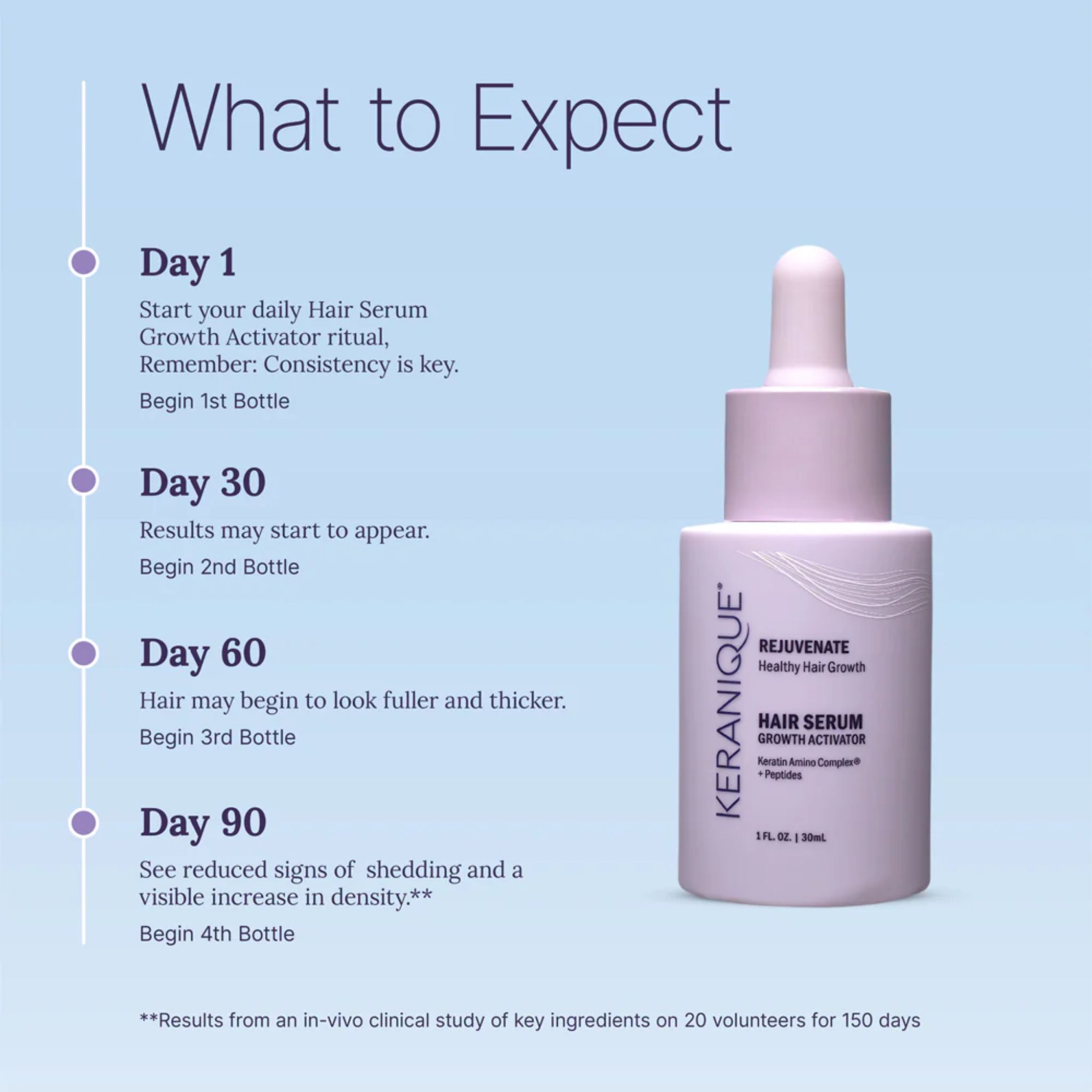 Serumflasche von Keranique. Zeigt erwartete Ergebnisse nach 1, 30, 60 und 90 Tagen. Aufschrift: Hair Serum Growth Activator.