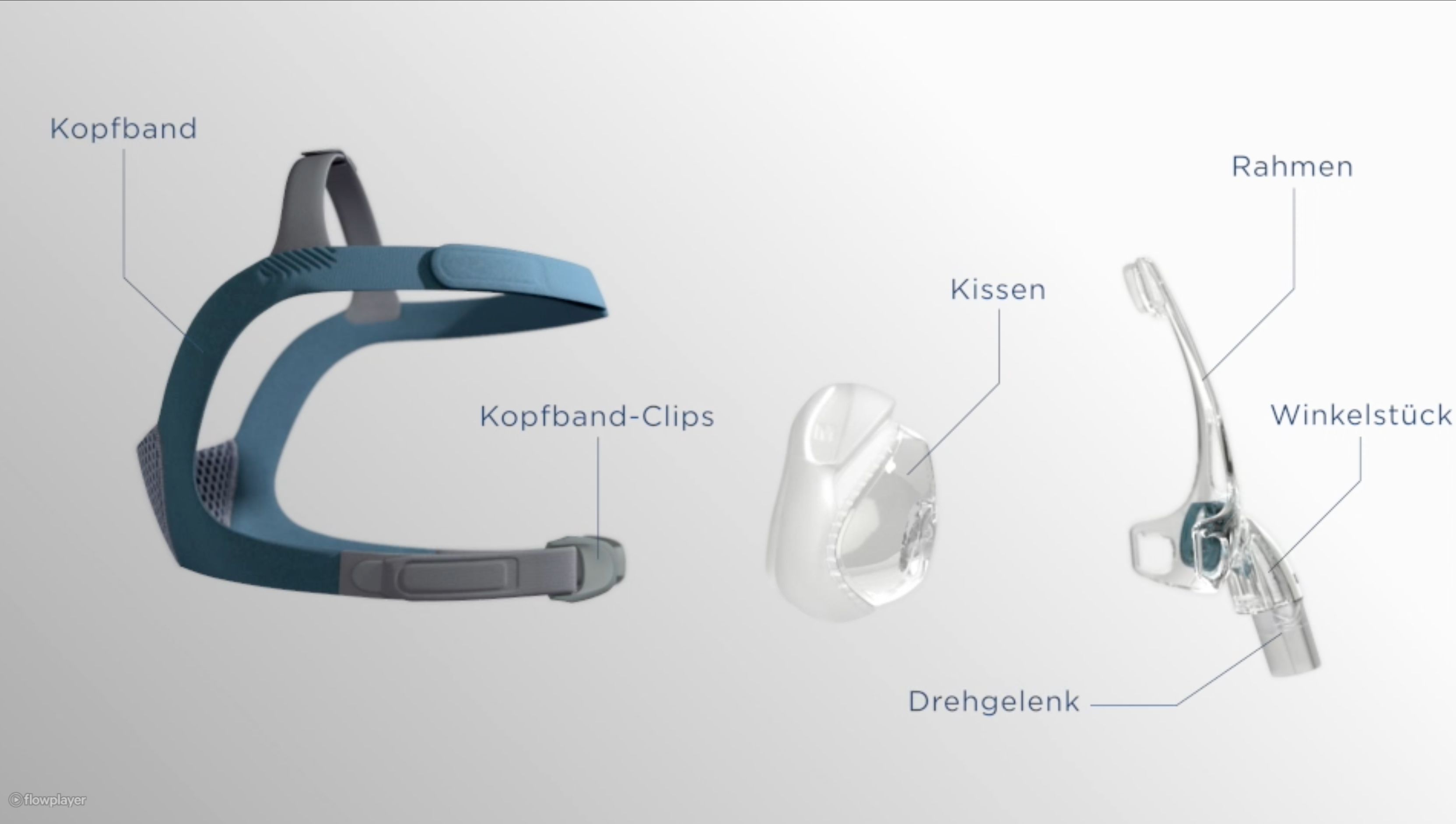 Zerlegte CPAP-Maske mit Rahmen, Kissen, Drehlager und Kopfband-Clips.
