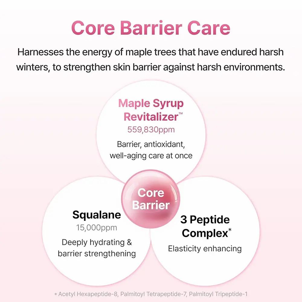 Diagramm mit drei Kreisen. Text: Maple Syrup Revitalizer, Squalane, 3 Peptide Complex, Core Barrier.