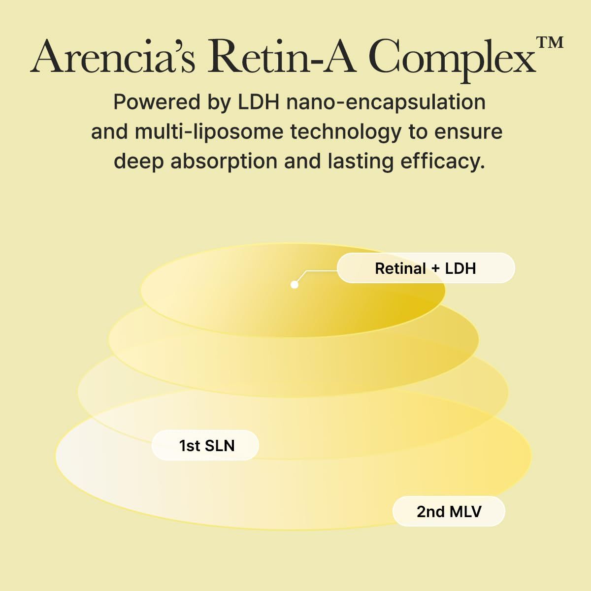 Gelbe, abstrakte Darstellung. Text: Retinal + LDH, 1st SLN, 2nd MLV. Beschriftung: Arencia's Retin-A Complex.