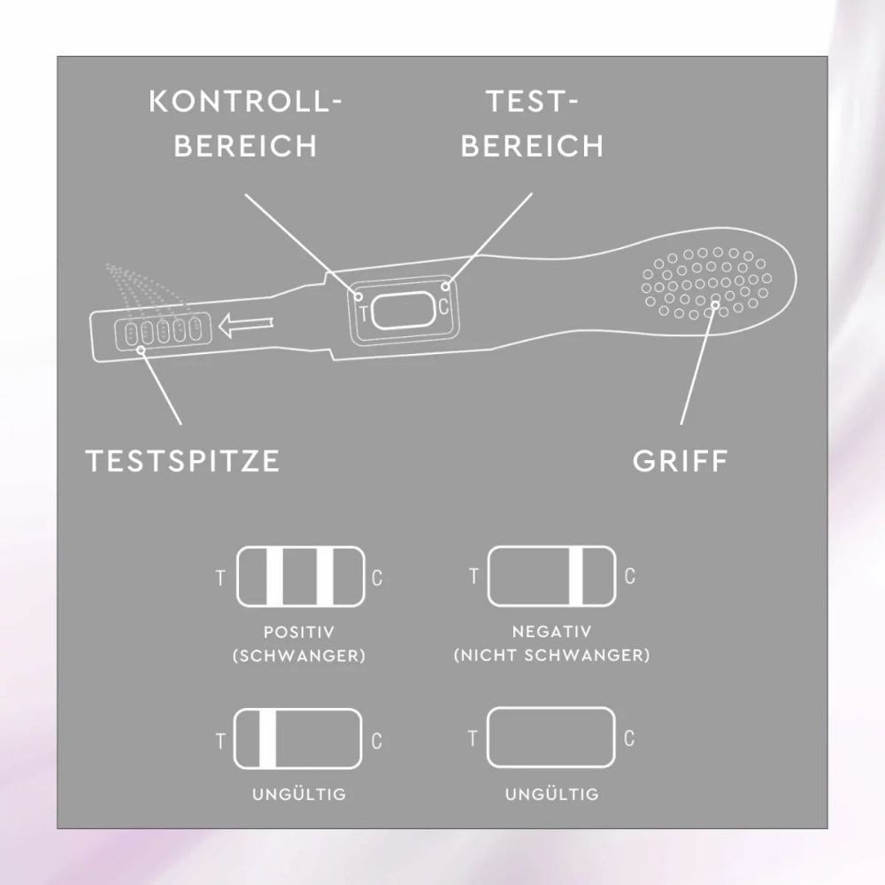 Diagramm mit Teststäbchen-Komponenten des Sunlife Ovulationstests. Beschriftungen: Testspitze, Ergebnis- und Kontrollbereich.