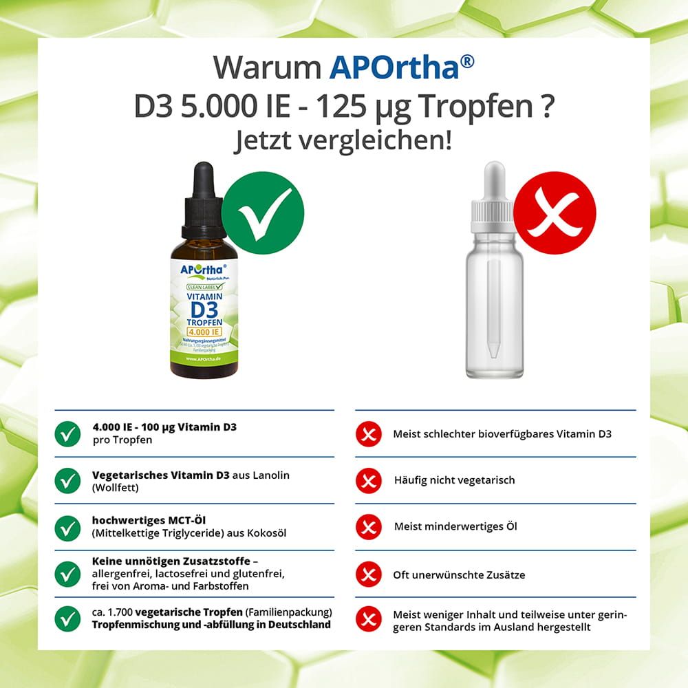 Vergleich von Vitamin D3 Tropfen. Links: APOrtha® D3 4.000 IE. Rechts: Leere Flasche. Vorteile vs. Nachteile.