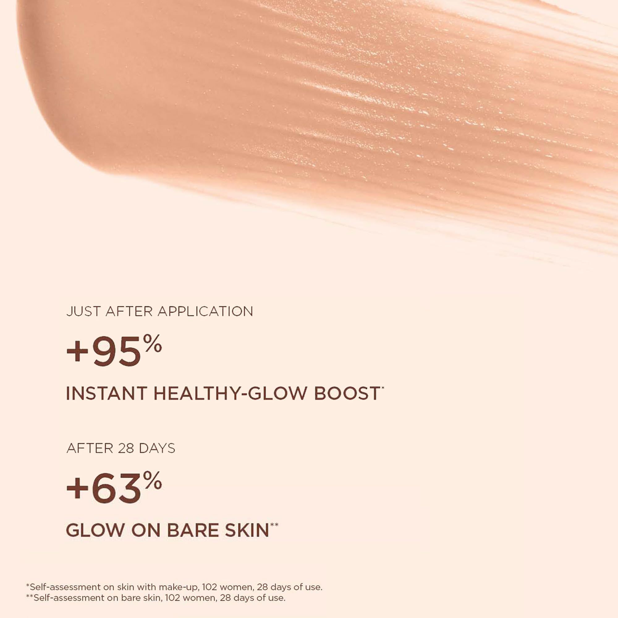 Hautfarbenes Produkt auf Haut aufgetragen. Text: +95% Instant Healthy-Glow Boost. +63% Glow on bare skin.