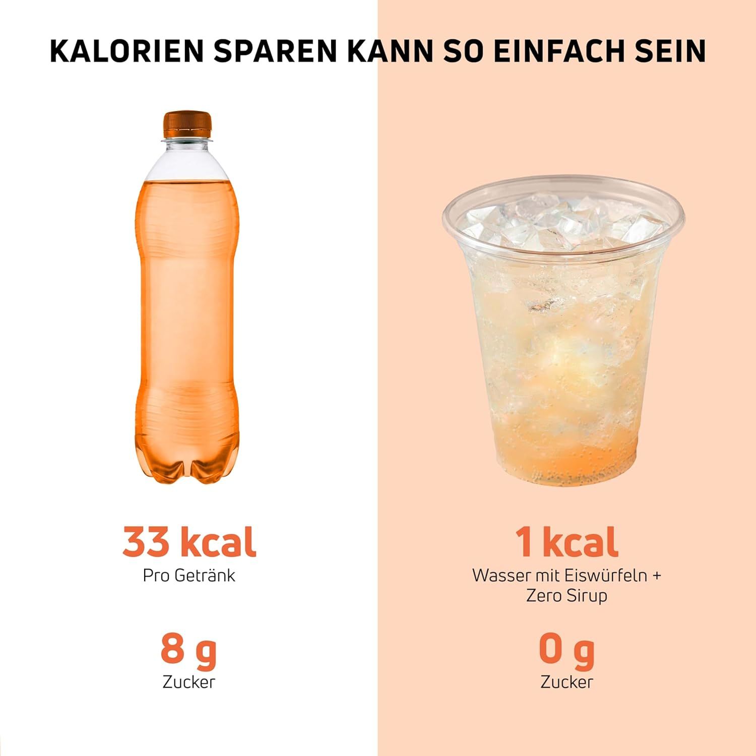 Vergleich: Getränk mit 33 kcal und 8g Zucker vs. Getränk mit 1 kcal und 0g Zucker. Text: "Zero Sirup".