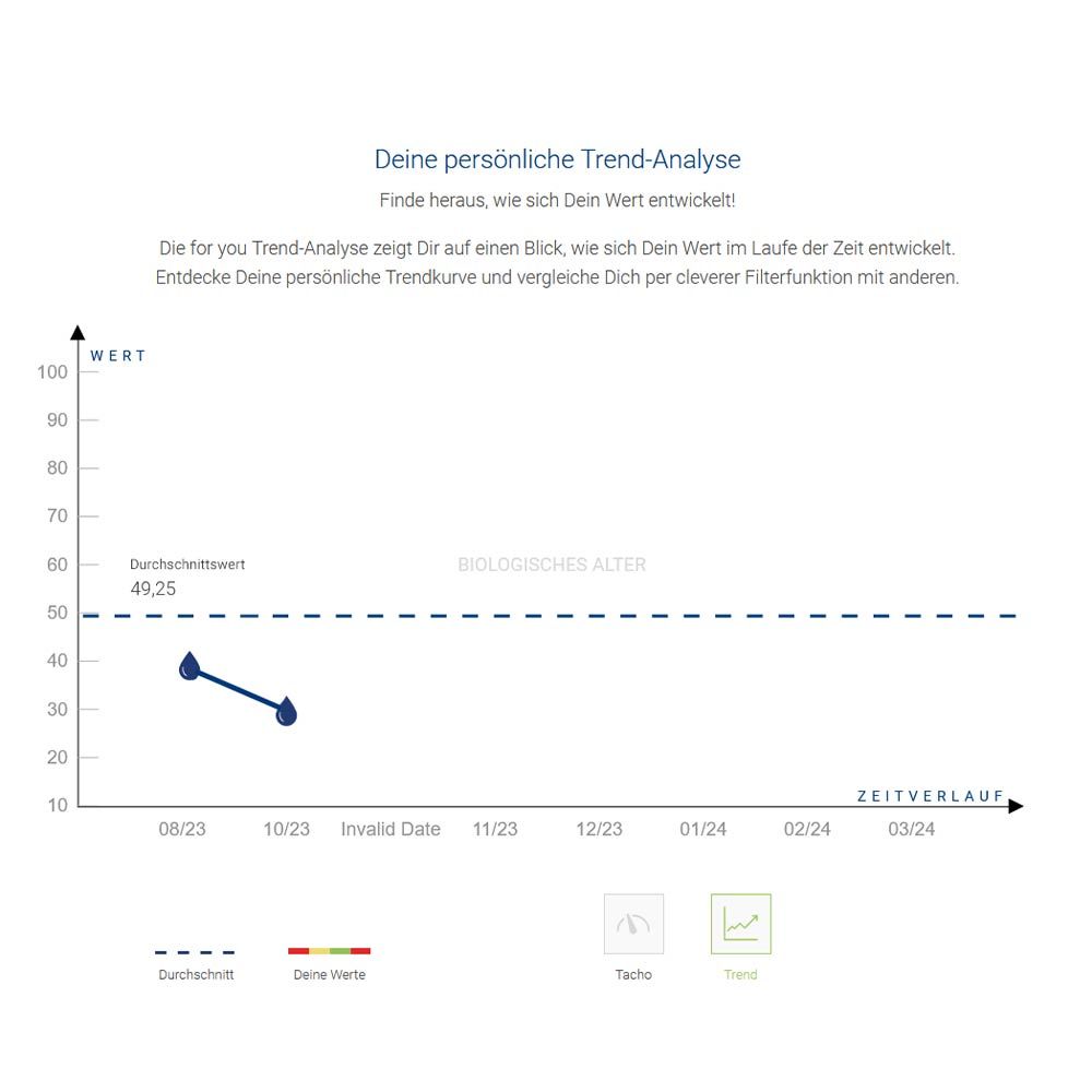 Grafik: Deine persönliche Trend-Analyse. Zeigt den Verlauf des biologischen Alters über die Zeit.