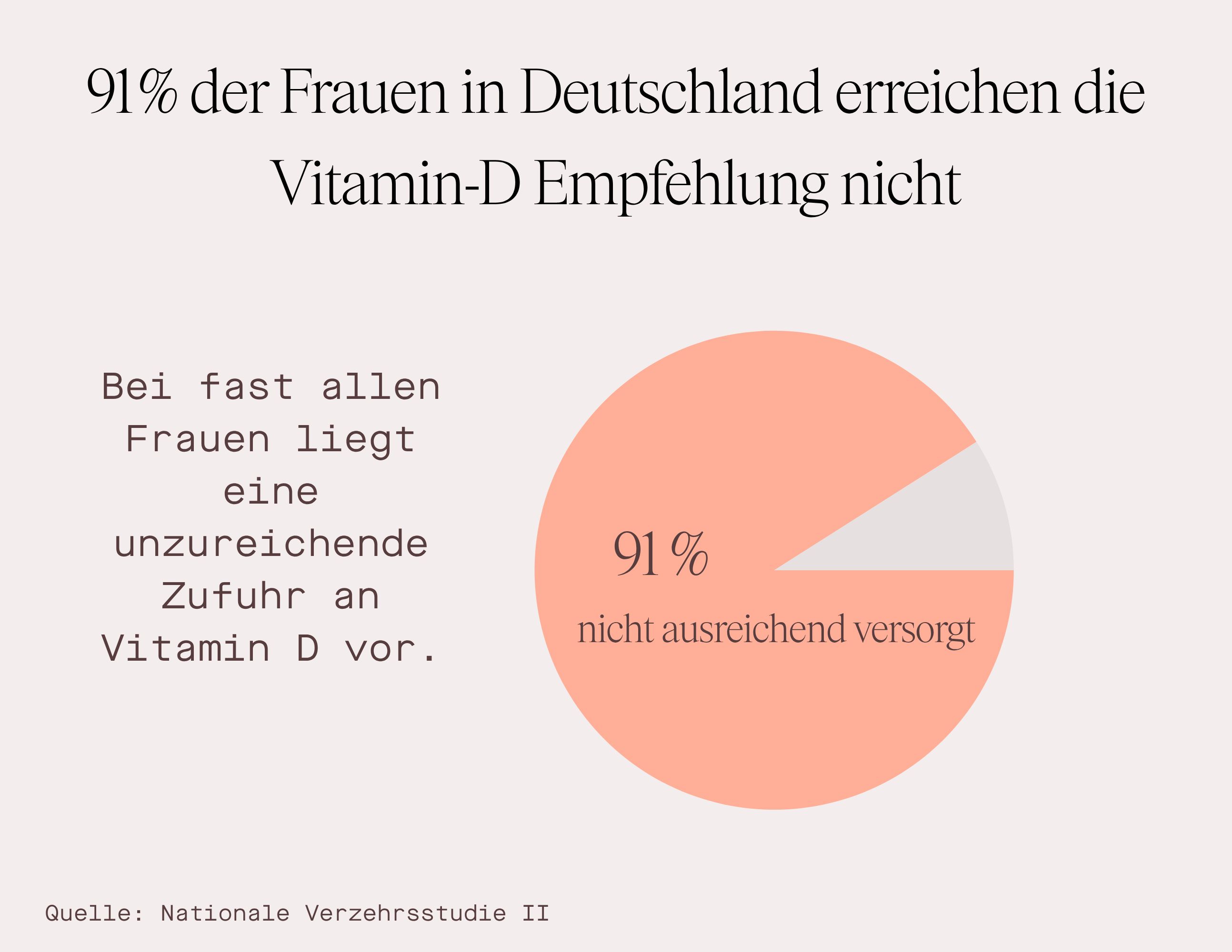 Diagramm zeigt: 91% der Frauen in Deutschland erreichen die Vitamin-D Empfehlung nicht. Unzureichende Versorgung.