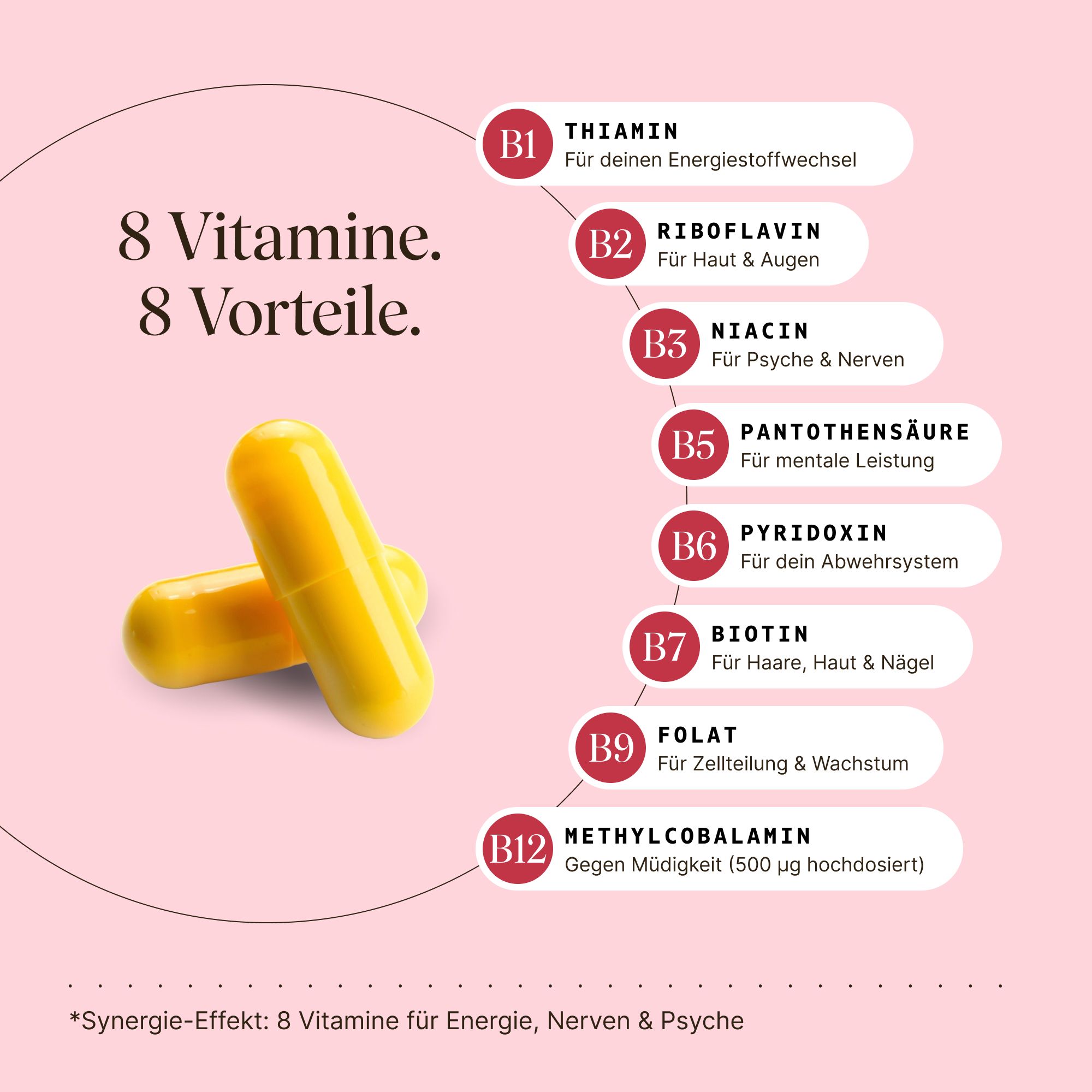 Zwei gelbe Kapseln, daneben eine Liste von 8 Vitaminen mit ihren Vorteilen.