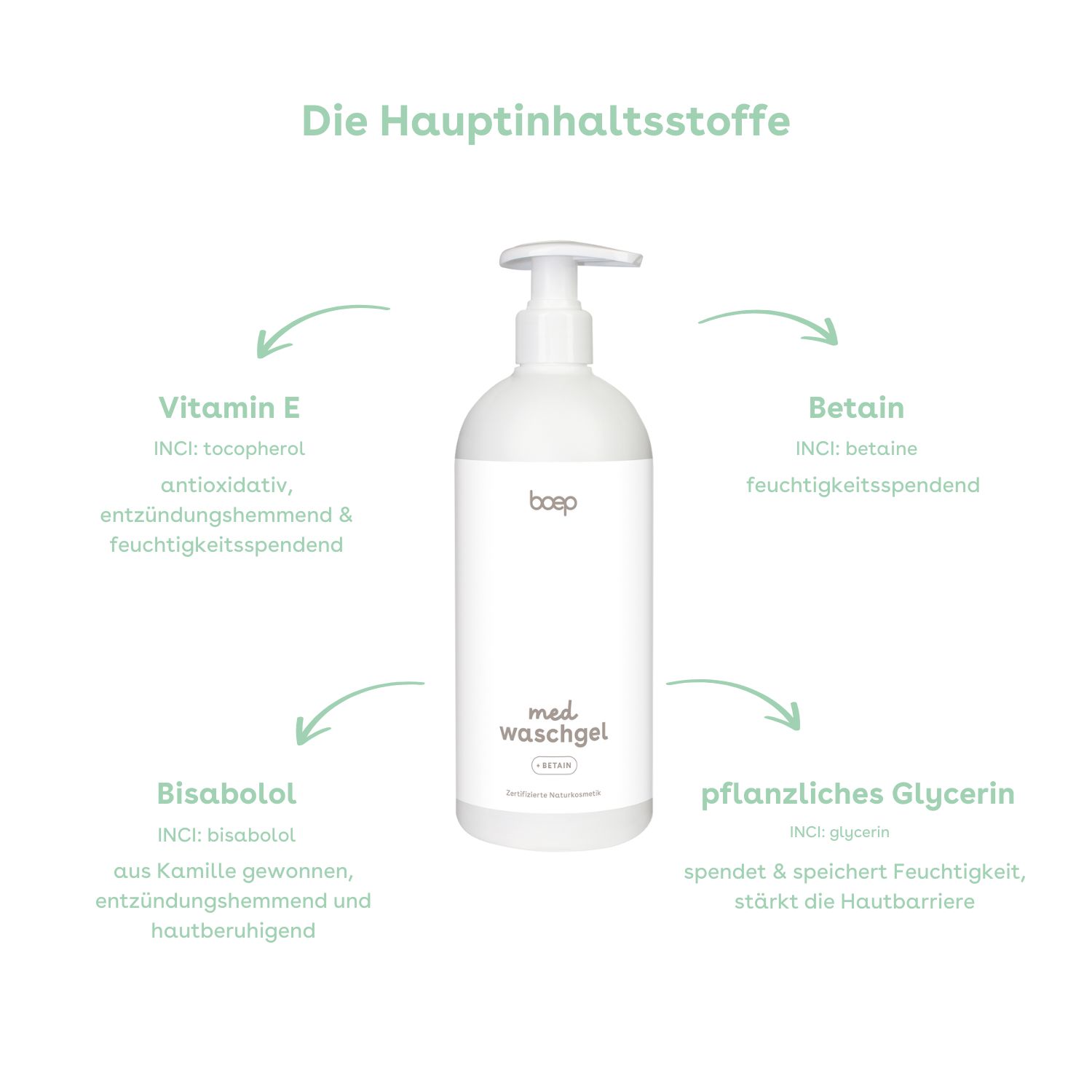 Weiße Flasche mit Pumpe, beschriftet mit boep med. Waschgel. Inhaltsstoffe mit Pfeilen.