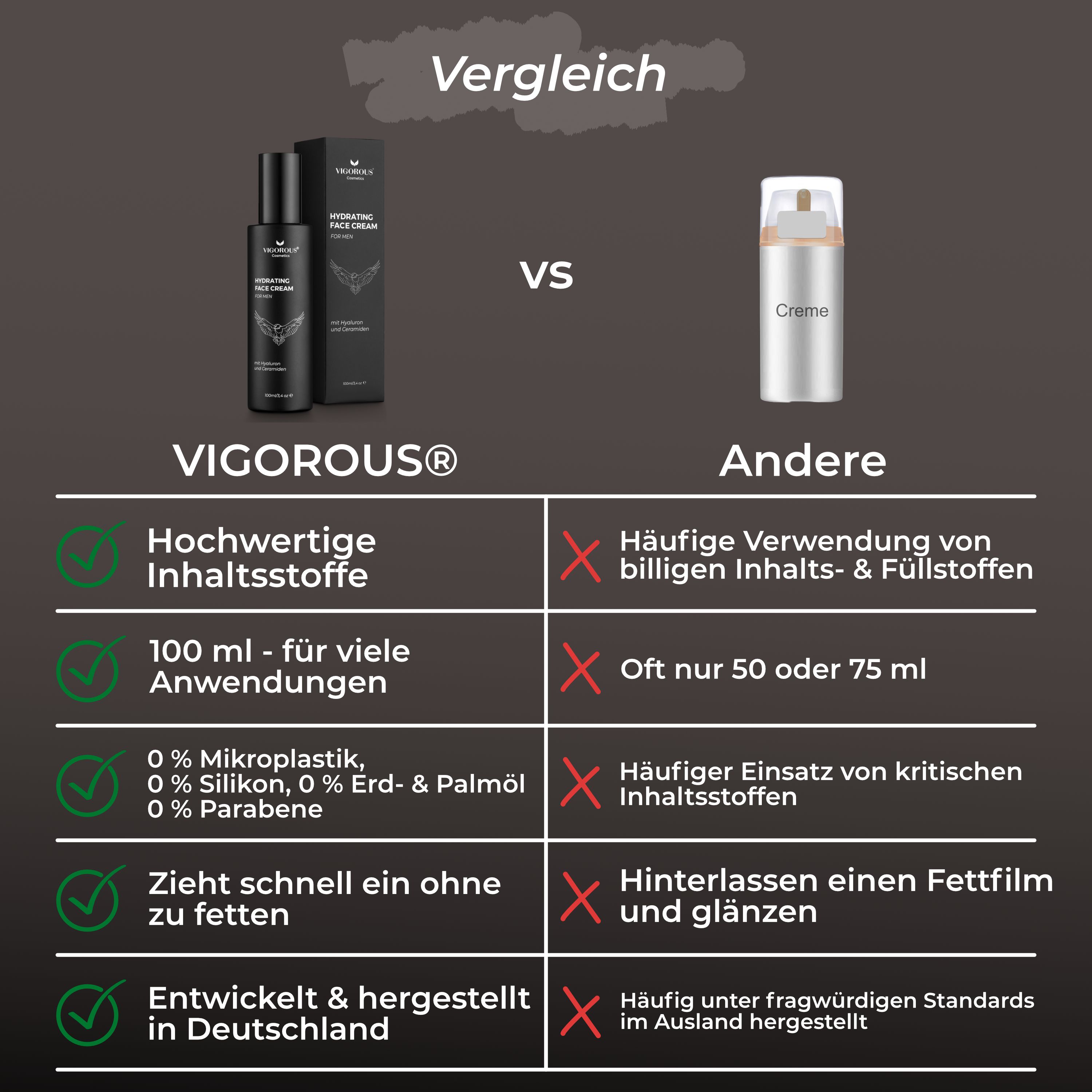 Vergleich: VIGOROUS® vs. Andere. VIGOROUS®: Hochwertige Inhaltsstoffe, 100 ml, zieht schnell ein, entwickelt in Deutschland. Andere: Billige Inhaltsstoffe, 50-75 ml.