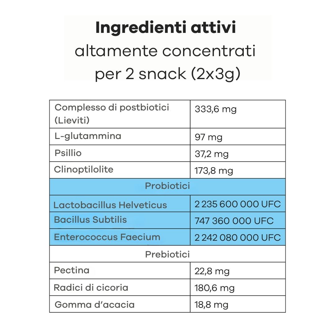 Tabelle mit Inhaltsstoffen für 2 Snacks: Postbiotischer Komplex, L-Glutamin, Psyllium, Klinoptilolith, Probiotika, Präbiotika.