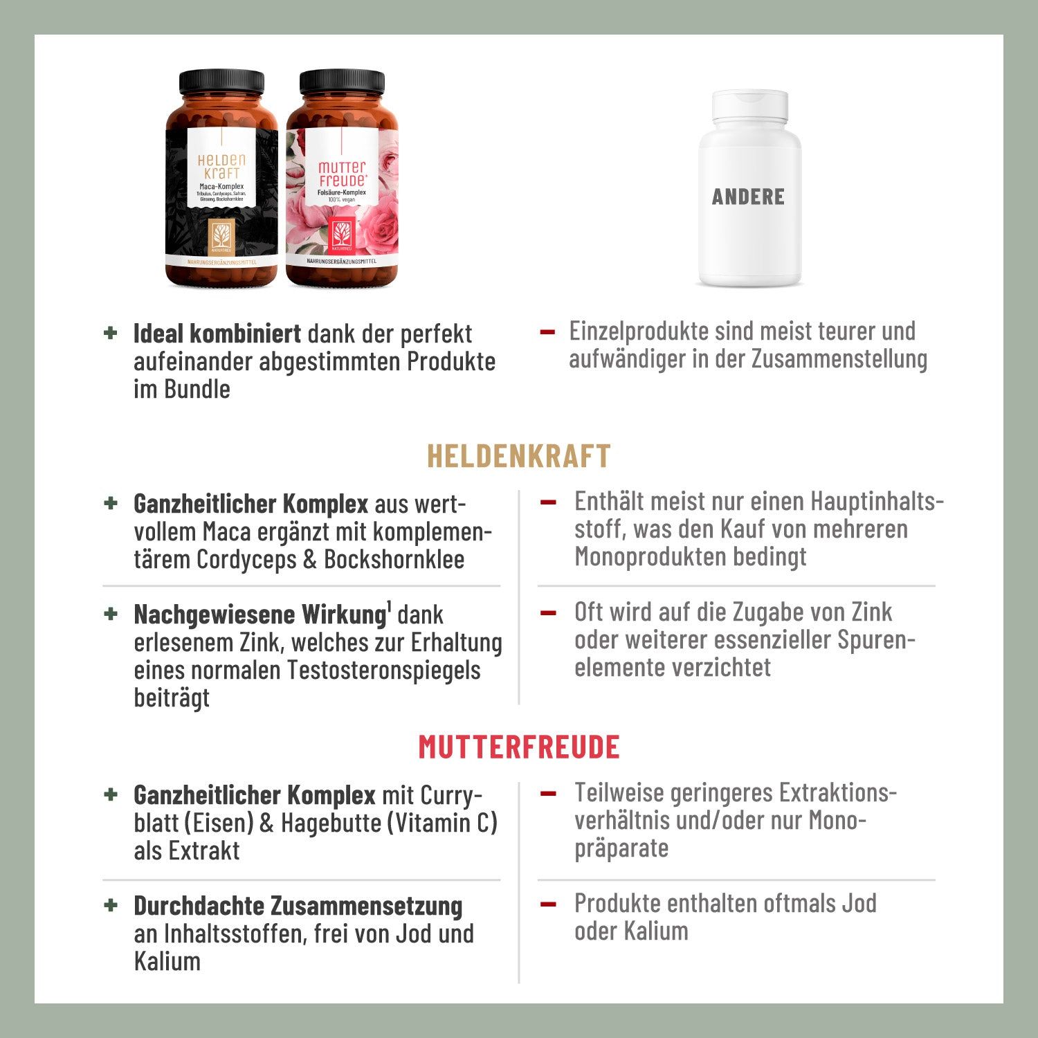 Infografik mit Vorteilen von Produkten. Vergleicht Einzelprodukte mit Bundles. Enthält Informationen zu Inhaltsstoffen und Zusammensetzung.