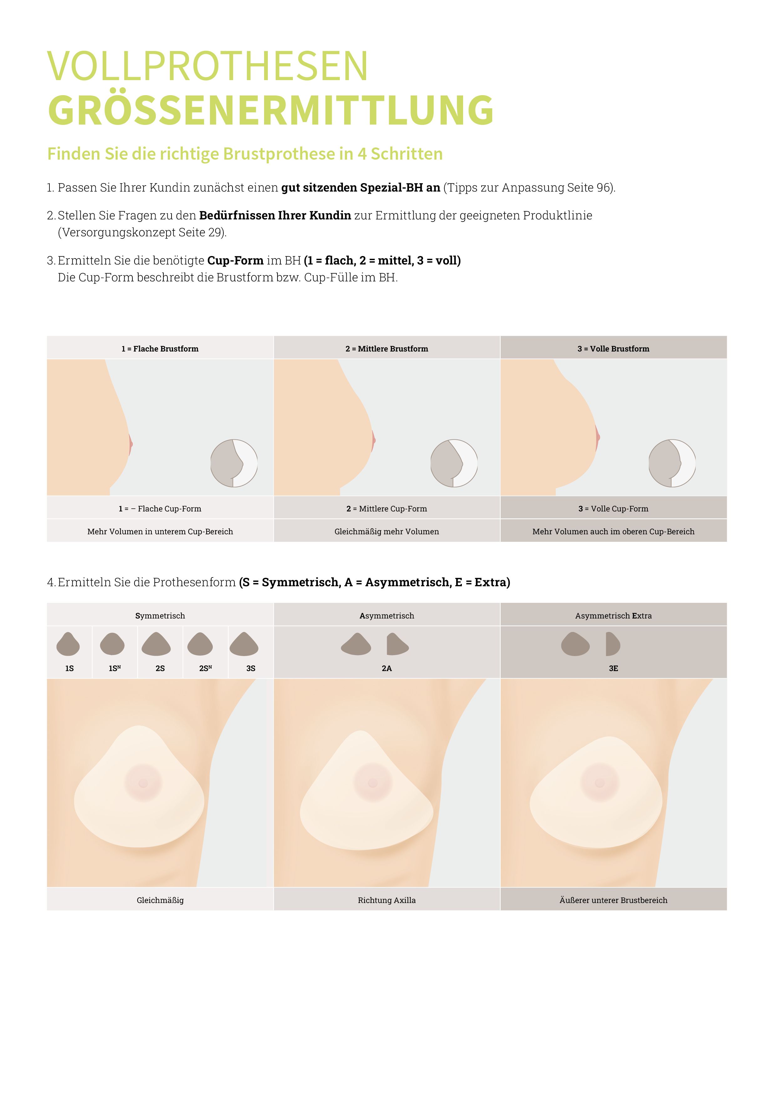 Anleitung zur Auswahl einer Brustprothese. Illustrationen von Brustformen und Prothesenformen. Text in Deutsch.