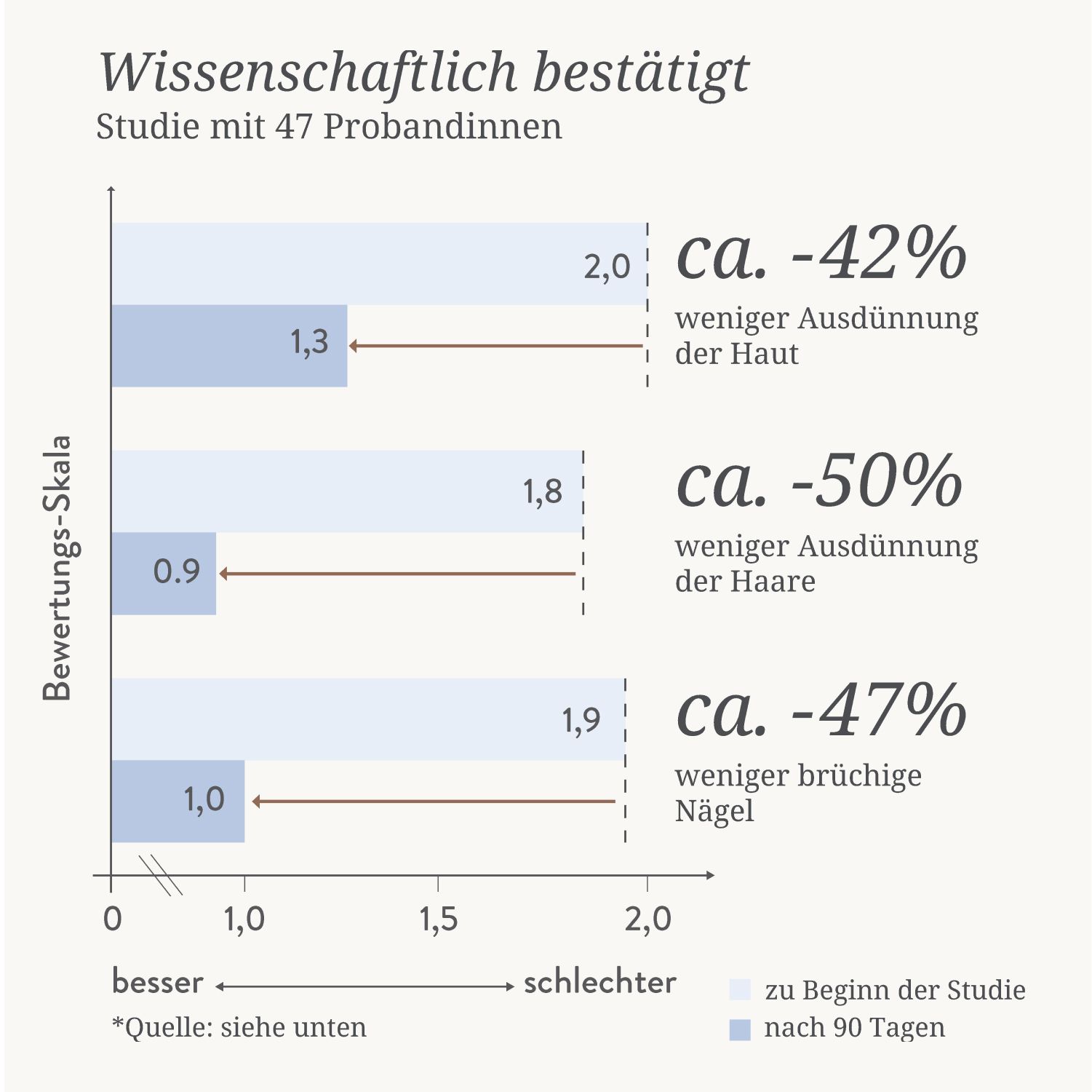 Diagramm mit Bewertungsskala. Zeigt Ergebnisse einer Studie mit 47 Probandinnen. Reduzierung der Hautausdünnung, Haarausdünnung und brüchigen Nägeln.