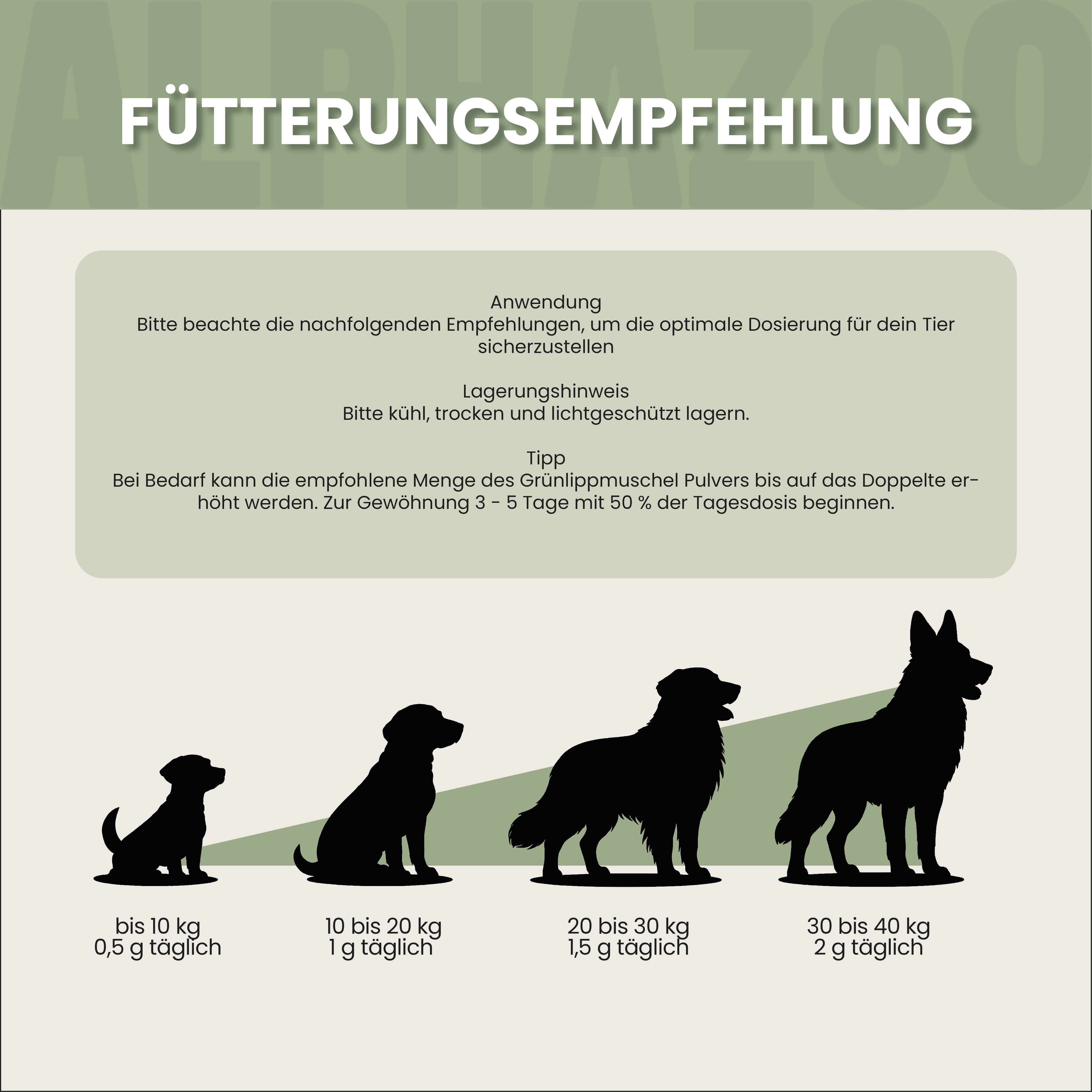 Grafik mit Hunden verschiedener Größen. Text: Fütterungsempfehlung. Dosierung nach Gewicht: bis 10 kg, 0,5 g täglich; bis 40 kg, 2 g täglich.