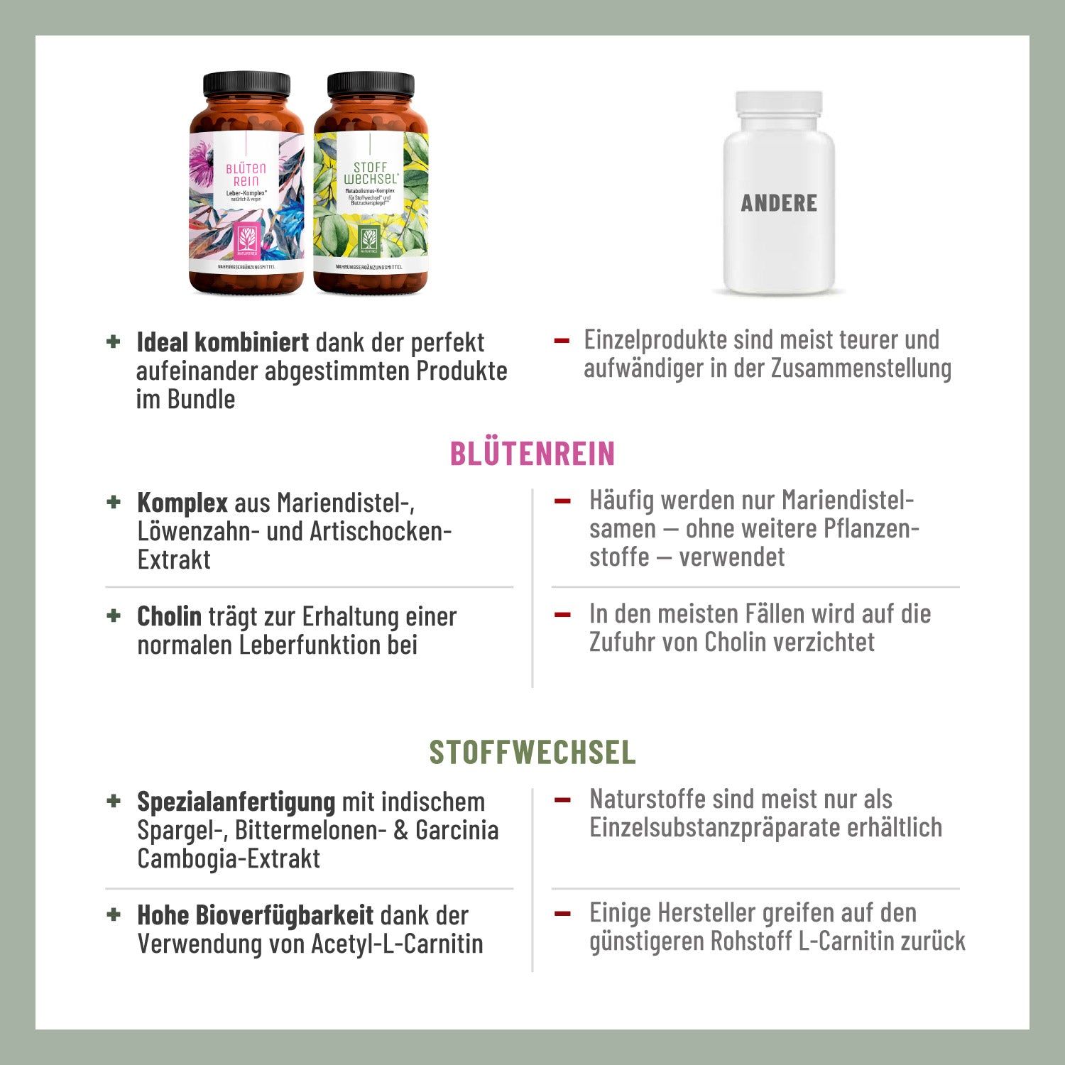 Infografik mit Produktvorteilen. Kombinierbarkeit, Mariendistel-Extrakt, Cholin, Spargel, Bittermelonen-Extrakt, hohe Bioverfügbarkeit.
