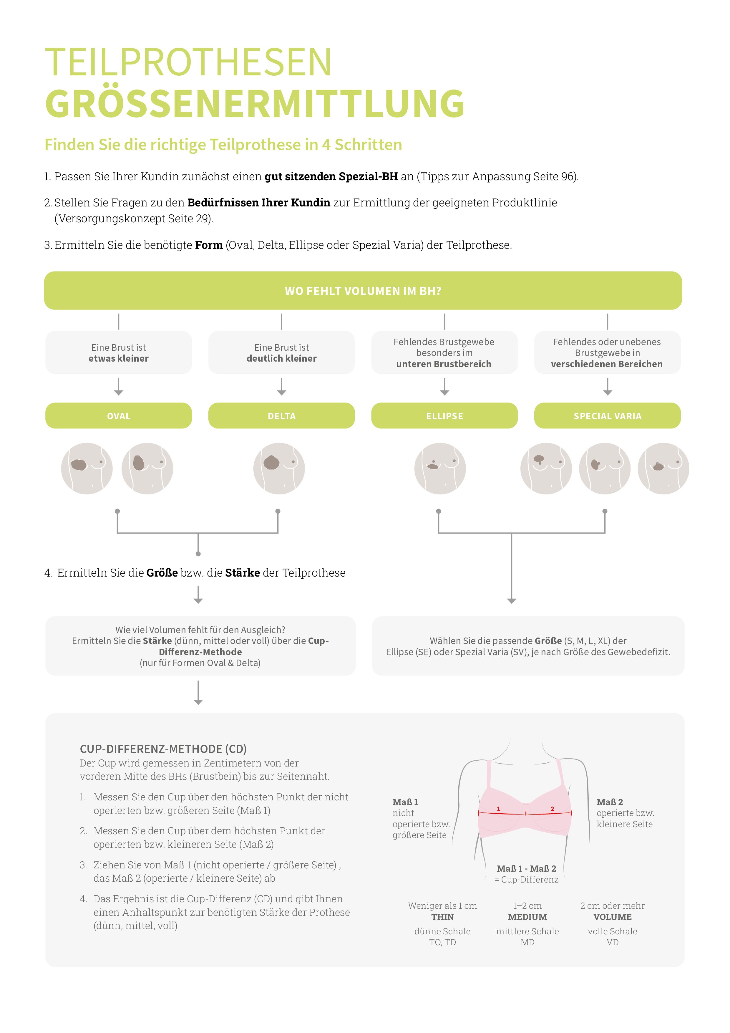 Anleitung zur Bestimmung der richtigen Brustprothesengröße. Diagramme und Text in Deutsch.