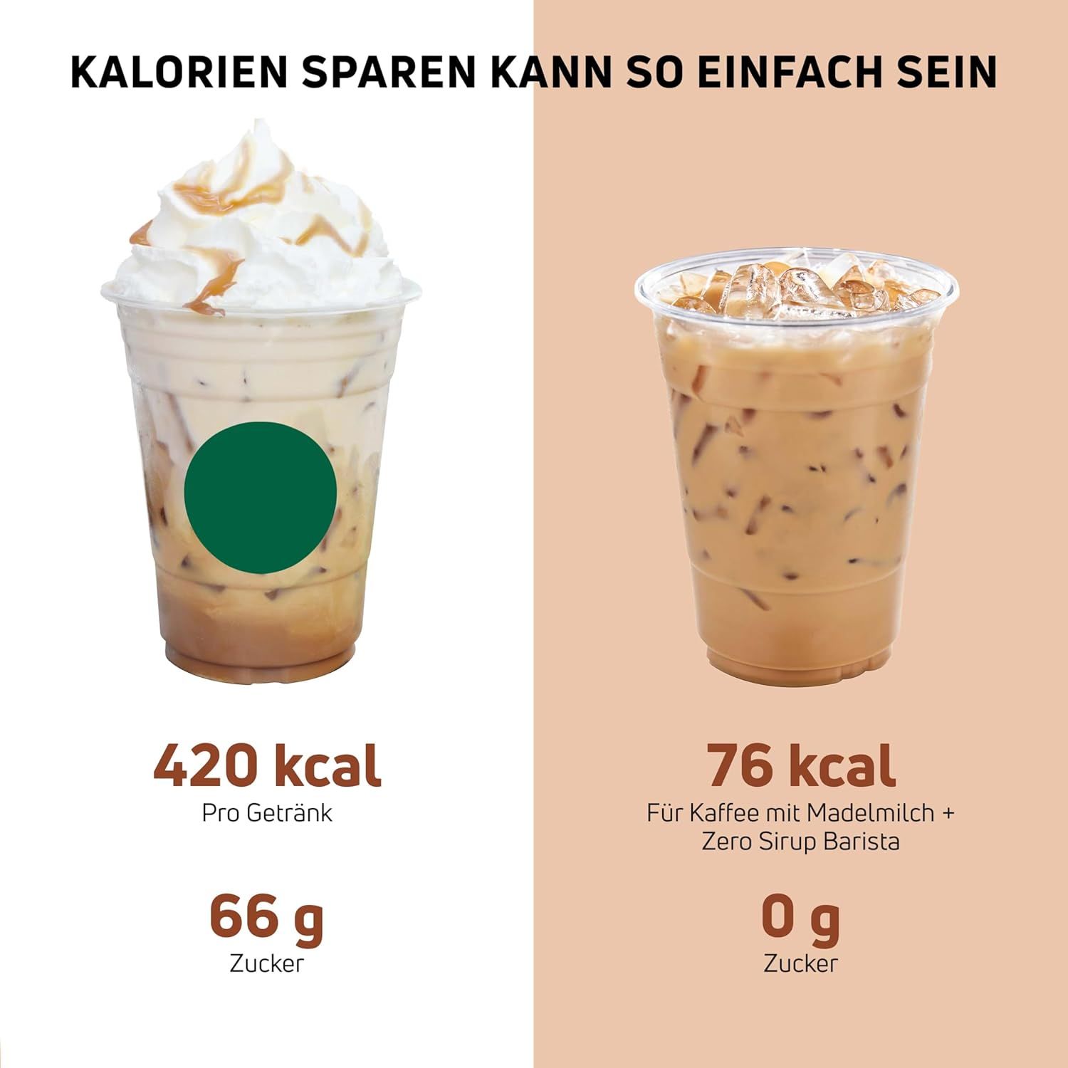 Zwei Gläser Kaffeegetränke. Links: Kaffee mit Sahne, 420 kcal, 66 g Zucker. Rechts: Kaffee mit Mandelmilch, Zero Sirup Barista, 76 kcal, 0 g Zucker.
